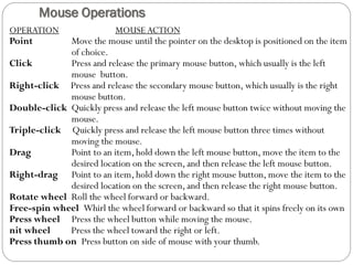 OPERATION MOUSE ACTION
Point Move the mouse until the pointer on the desktop is positioned on the item
of choice.
Click Press and release the primary mouse button, which usually is the left
mouse button.
Right-click Press and release the secondary mouse button, which usually is the right
mouse button.
Double-click Quickly press and release the left mouse button twice without moving the
mouse.
Triple-click Quickly press and release the left mouse button three times without
moving the mouse.
Drag Point to an item, hold down the left mouse button, move the item to the
desired location on the screen, and then release the left mouse button.
Right-drag Point to an item, hold down the right mouse button, move the item to the
desired location on the screen, and then release the right mouse button.
Rotate wheel Roll the wheel forward or backward.
Free-spin wheel Whirl the wheel forward or backward so that it spins freely on its own
Press wheel Press the wheel button while moving the mouse.
nit wheel Press the wheel toward the right or left.
Press thumb on Press button on side of mouse with your thumb.
Mouse Operations
 