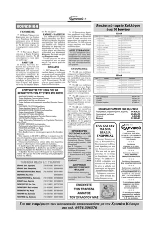 /2



 ΚΟΙΝΩΝΙΚΑ                                                                                                    Αναλυτικό ταμείο Συλλόγου
                                                                                                                   έως 30 Ιουνίου
     ΓΕΝΝΗΣΕΙΣ                   ου. Να σας ζήσει!                     Ο Παναγιώτης Δρού-
                                                                                                                                                  ΕΞΟΔΑ
     Η Μαρία Τόμπρου του           ΓΑΜΟΣ - ΒΑΠΤΙΣΗ               λιας απεβίωσε στην Αθήνα
Δημητρίου και της Αλέκας           Στις 19/06/2010 ο Γιώργος     στις 22 Ιουνίου σε Ηλικία 61
και ο Νικόλαος Κορακάκης         Δημητρόπουλος του Κων/          ετών. Η ταφή του έγινε στο
απέκτησαν στις 13 Μαίου          νου και της Μαρίας Τόμπρου      κοιμητήριο του χωριού στις
2010 ένα υγιέστατο κοριτσά-      παντρεύτηκε την εκλεκτή         23 Ιουνίου. Το ΔΣ εύχεται
κι. Το ΔΣ τους εύχεται να        της καρδιάς του, Γεωργία        στους οικείους του θερμά
το καμαρώσουν όπως επιθυ-        Χασομέρη και βάφτισαν τον       συλλυπητήρια.
μούν.                            πρωτότοκο γιό τους. Τα μυ-
                                 στήρια γάμου και βάφτισης         ΑΝΤΙ ΣΤΕΦΑΝΩΝ
      Ο Νεκτάριος Βαρού-         τελέστηκαν στη Δροσοπηγή           Το ΔΣ αποφάσισε αντί
τσας και η Μαρία Νταμάτη         Φλώρινας. Το όνομα του μω-       στεφάνων για τους δύο
απέκτησαν αγοράκι. Το ΔΣ         ρού Κωνσταντίνος.                αποβιώσαντες πατριώτες
τους εύχεται να τους ζήσει         Το Δ.Σ εύχεται να είστε        να καταθέσει το ποσό των
και καλότυχο!                    ευτυχισμένοι και το μωρό         100 ευρώ για την ανέγερ-
       BAΠΤΙΣΗ                   σας να ’ναι πάντα γερό και       ση του οστεοφυλακίου
  Ο Ηλίας Λεωνίδα Αν-            καλότυχο !                       του χωριού.
δριανός και η σύζυγός του                ΘΑΝΑΤΟΙ
Αφροδίτη βάφτισαν στις                                                 ΕΥΧΑΡΙΣΤΙΕΣ
05/06/2010 τον πρωτότοκο              Ο Γιώργος Χρ. Καπο-
υιό τους στο εκκλησάκι του       νικολός άφησε τη τελευταία            Το ΔΣ του συλλόγου
Προφ.Ηλία Χαϊδαρίου. Το          του πνοή στις 8 Ιουνίου 2010    ευχαριστεί το Λάμπη Ταλού-
                                 σε ηλικία 84 ετών. Η εξόδιος    μη και το Νίκο Σπηλιόπουλο                                                       ΕΣΟΔΑ
όνομά του Λεωνίδας. Μετά
το πέρας του μυστηρίου πα-       ακολουθία έγινε στις 9-6 από    για τη βοήθειά τους στη πε-
ρατέθηκε δεξίωση στο κέ-         το Β’ Νεκροταφείο. Το ΔΣ        ριποίηση των δένδρων στον
ντρο «Γιορτή» που βρίσκε-        εύχεται στους οικείους του      Αη-Γιώργη.
ται εντός του πάρκου Δαφνί-      θερμά συλλυπητήρια.                  Το ΔΣ του συλλόγου
                                                                 ευχαριστεί τους κ.κ. Καρά-
                                                                 ντζαλη, Βασίλη & Φώτη Κό-
     ΕΠΙΤΥΧΟΝΤΕΣ ΤΟΥ 2009 ΠΟΥ ΘΑ                                 νιαρη για τη προσφορά των
  ΒΡΑΒΕΥΤΟΥΝ ΤΟΝ ΑΥΓΟΥΣΤΟ ΣΤΟ ΧΩΡΙΟ                              ραφιών στο οστεοφυλάκιο.
   ΑΝΔΡΙΑΝΟΥ ΜΑΙΡΗ του Αργυρίου                                       Το ΔΣ ευχαριστεί το                      Από μεταφορά .................................................. 34.041,60
   Τμήμα Φιλολογίας Πανεπιστημίου Πατρών                         Σούλη Τσαρμπό για τη πο-                      Έσοδα.............................................................. 14.050,00
   ΑΝΔΡΙΑΝΟΥ ΜΑΡΙΝΑ του Δημήτρη                                  λύτιμη βοήθειά του στην                       Έξοδα .............................................................. 10.525,73
   Τμήμα Διεθνών και Ευρωπαικών σπουδών Παντείου Πανεπι-         αποσυναρμολόγηση και με-                      Σύνολο ταμείου ................................................ 37.565,87
 στημίου                                                         ταφορά των ραφιών.
   ΓΕΩΡΓΑΝΤΑ ΣΤΑΥΡΟΥΛΑ του Φώτη                                        Το ΔΣ του συλλόγου
   Τμήμα Δημόσιας Υγιεινής ΤΕΙ Αθήνας
   ΘΕΟΔΩΡΟΠΟΥΛΟΣ ΙΩΑΝΝΗΣ του Ευαγγέλου
                                                                 ευχαριστεί την οικογένεια                         ΚΑΤΑΣΤΑΣΗ ΤΑΜΕΙΟΥ ΕΩΣ 30/4/2010
                                                                 Παναγιώτη Ταλούμη για                         Λογαριασμός κληροδοτήματος Αμερικής                           19.928,23
   Τμήμα Μηχανολογίας ΤΕΙ Χαλκίδας                               την μεγάλη οικονομική βο-
   ΘΕΡΙΑΝΟΥ ΑΓΓΕΛΙΚΗ-ΑΙΚΑΤΕΡΙΝΗ                                  ήθεια της τάξεως των 10000                    Λογαριασμός κινήσεως                                          15.094,75
   Τμήμα Δημόσιας Διοίκησης Παντείου Πανεπιστημίου               ευρώ που προσέφερε στο                        Μετρητά                                                        2.542,89
   ΚΟΥΡΟΥΝΙΩΤΗ ΙΩΑΝΝΑ του Ηλία                                   σύλλογο του χωριού. Να εί-                    Σύνολο                                                        37.565,87
   Τμήμα Φιλοσοφίας,Παιδαγωγικής και Ψυχολογίας Πανεπιστη-       ναι βέβαιοι ότι τα χρήματα
 μίου Αθηνών                                                     θα χρησιμοποιηθούν με τον
   ΜΠΙΖΙΟΥ ΑΘΑΝΑΣΙΑ του Δημητρίου                                καλλίτερο τρόπο από το σύλ-
   Παιδαγωγικό τμήμα Πανεπιστημίου Αθηνών                        λογο.                                        ΕΛΑ ΚΑΙ ΕΣΥ
   ΠΑΝΟΥΣΗΣ ΜΑΡΙΝΟΣ του Φώτη
   Τμήμα Πολιτικών Μηχανικών ΕΜΠ                                                                                ΓΙΑ ΜΙΑ
   Όσοι βραβεύτηκαν σε προηγούμενες χρονιές δεν ξαναβρα-             ΠΡΟΣΦΟΡΕΣ                                                                                    Ιδιοκτησία:
 βεύονται.                                                         ΟΣΤΕΟΦΥΛΑΚΙΟΥ                                 ΒΡΑΔΙΑ                                      ΣΥΛΛΟΓΟΣ ΤΩΝ ΑΠΑ-
   Όσοι πέρασαν σε ΑΕΙ ή ΤΕΙ το 2009 και τα ονόματά τους δεν     Ταλούμη Ειρήνη ........... 100                ΓΝΩΡΙΜΙΑΣ                                    ΝΤΑΧΟΥ ΕΞ ΕΛΛΗΝΙΚΟΥ
                                                                                                                                                            ΓΟΡΤΥΝΙΑΣ «Ο ΠΡΟΦΗ-
 είναι στο παραπάνω πίνακα να ειδοποιήσουν εγκαίρως κάποιο       (εις μνήμη συζ.Νικολάου)
 μέλος του ΔΣ του συλλόγου.                                                                                     Λέγεσαι Κουρουνιώ-                               ΤΗΣ ΗΛΙΑΣ»
                                                                 Οικογένεια Παναγ. Ταλού-
   Επίσης όσοι διαπιστώσουν κάποιο λάθος στον παραπάνω           μη (εις μνήμη γονέων) . 1000                 της ή Κουρουνιώτη;
 πίνακα να ειδοποιήσουν κάποιο μέλος του συλλόγου.               Οικογένεια                                   Κατάγεσαι από το Ελλη-                               Διευθυντής
   Οι βραβευόμενοι θα πρέπει να βρίσκονται οι ίδιοι στο χω-      Βασ. Χ. Ταλούμη ........... 500              νικό Αρκαδίας και από                            σύμφωνα με το νόμο:
 ριό στις 21 Αυγούστου το βράδυ που έχει ορισθεί ως ημέρα        Γεωργαντά Παρασκευή .. 20                                                                    ΑΝΤ. ΠΑΠΑΝΤΩΝΙΟΥ
                                                                                                              σόι Κουρουνιωταίων;
 βράβευσης. Βραβεία δεν θα δοθούν σε όσους απουσιάζουν.          Σύλλογος Ελληνικού
   Τα βραβεία θα είναι τιμητικά διπλώματα και δωροεπιταγές                                                    Έλα και εσύ να γνω-
                                                                 (αντί στεφάνων στη μνήμη                                                                      Συντακτική Επιτροπή:
 150και 100 ευρώ για ΑΕΙ και ΤΕΙ αντίστοιχα από μεγάλα βιβλιο-   Γ. Καπονικολού & Π. Δρού-                    ριστούμε, να τα πούμε,                            ΠΑΝ. ΑΪΒΑΛΗΣ
 πωλεία της Αθήνας.                                              λια) ................................. 100   να θυμηθούμε, να βρε-                           ΜΑΡΙΑ ΠΑΠΑΦΩΤΙΟΥ
                                                                  Από μεταφορά ............. 7350             θούμε. Το Σάββατο 21-
                                                                  ΣΥΝΟΛΟ .................9070                8-2010 το βραδάκι στη                         Υπεύθυνος Οικονομικού:
     ΤΗΛΕΦΩΝΑ ΜΕΛΩΝ Δ.Σ. ΣΥΛΛΟΓΟΥ                                                                             πλατεία του Ελληνικού                        ΜΑΡ. ΑΝΑΓΝΩΣΤΟΠΟΥΛΟΣ
 ΑΪΒΑΛΗΣ Διον. Δημήτριος           27910 24586 6944138271            ΔΙΟΡΘΩΣΗ                                 θα γίνει η μάζωξη των
 ΑΪΒΑΛΗΣ Διον. Παναγιώτης          210 2711111 6936064999
                                                                   ΠΡΟΗΓΟΥΜΕΝΟΥ                               απανταχού και όχι μόνο                        Καλλιτεχνική επιμέλεια &
                                                                      ΦΥΛΛΟΥ                                  «ΚΟΥΡΟΥΝΙΩΤΑΙΩΝ».
                                                                                                                                                           Υπεύθυνος τυπογραφείου:
 ΑΝΑΓΝΩΣΤΟΠΟΥΛΟΣ Βασ. Μάριος       210 2929248 6979110691        Παπαντωνίου Αικατερίνη ..                                                                 ΑΦΟΙ ΖΟΥΜΠΟΥΛΗ Ο.Ε.
                                                                                                                Τηλέφωνο επικοινω-                          Γερανίου 7 - 2ος όροφος
 ANΔΡΙΑΝΟΣ Αργ. Ηλίας                            6945950942           .................................100
                                                                                                              νίας: 6974-477145, Βα-                        Τηλ. - Fax: 210-5238107
                                                                 (εις μνήμη Ιωάννου Παπα-                                                                  E-mail: costaszl@yahoo.gr
 ΘΕΟΔΩΡΟΠΟΥΛΟΣ Ιω. Ευάγγελος       210 9418560 6976868638                                                     σίλης Κουρουνιώτης.
                                                                 ντωνίου)
 ΚΟΝΙΑΡΗ Ιωαν. Χριστίνα            210 9711862 6974306576
                                                                                                                                                              Τα ενυπόγραφα άρθρα
 ΠΑΠΑΓΕΩΡΓΙΟΥ Παν. Έφη             210 2138821 6977527006                                                                                                     εκφράζουν τις θέσεις
                                                                        ΕΝΙΣΧΥΣΤΕ                                                                                και τις απόψεις
 ΠΑΠΑΝΤΩΝΙΟΥ Βασ. Αντώνιος         210 4835042 6944414777                                                                                                      των υπογραφόντων
 ΠΑΠΑΦΩΤΙΟΥ Χρ. Μαρία              210 9703892 6973684504
                                                                      ΤΗΝ ΤΡΑΠΕΖΑ
                                                                                                                                                             Τα ανυπόγραφα άρθρα
 ΤΑΛΟΥΜΗ Βασ. Ευαγγελία            210 9351703 6977456036                ΑΙΜΑΤΟΣ                                                                             εκφράζουν τις απόψεις
                                                                                                                                                             της εφημερίδας και του
 ΤΑΛΟΥΜΗΣ Χαρ. Βασίλειος           210 9768257 6948116666           ΤΟΥ ΣΥΛΛΟΓΟΥ ΜΑΣ                                                                           Δ.Σ. του συλλόγου.


    Για την ενημέρωση των κοινωνικών επικοινωνήστε με την Χριστίνα Κόνιαρη
                             στο τηλ. 6974-306576
 