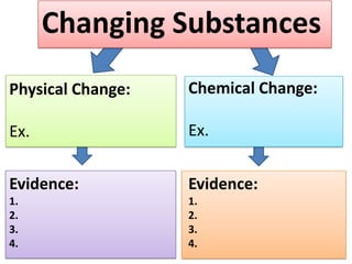 Changing Substances
Physical Change:   Chemical Change:

Ex.                Ex.


Evidence:          Evidence:
1.                 1.
2.                 2.
3.                 3.
4.                 4.
 