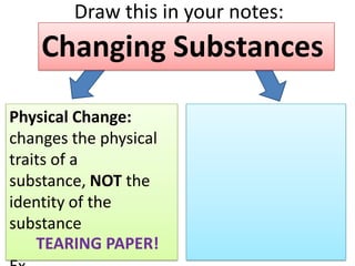 Draw this in your notes:
    Changing Substances

Physical Change:
changes the physical
traits of a
substance, NOT the
identity of the
substance
    TEARING PAPER!
 