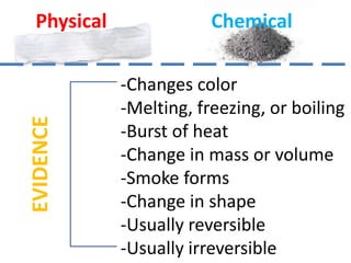 Physical               Chemical

             -Changes color
             -Melting, freezing, or boiling
EVIDENCE


             -Burst of heat
             -Change in mass or volume
             -Smoke forms
             -Change in shape
             -Usually reversible
             -Usually irreversible
 
