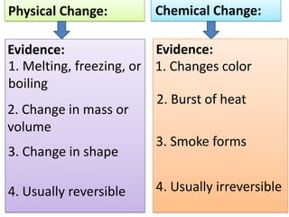 Physical Change:        Chemical Change:

Evidence:                Evidence:
1. Melting, freezing, or 1. Changes color
boiling
                         2. Burst of heat
2. Change in mass or
volume
                         3. Smoke forms
3. Change in shape

4. Usually reversible   4. Usually irreversible
 