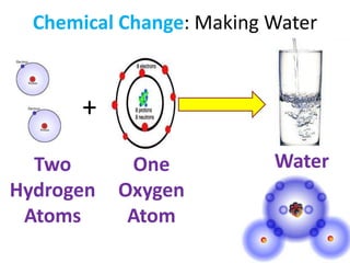 Chemical Change: Making Water



       +
  Two       One           Water
Hydrogen   Oxygen
 Atoms      Atom
 
