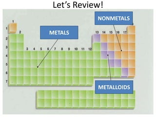 Let’s Review!
            NONMETALS

METALS




            METALLOIDS
 
