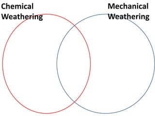 Chemical     Mechanical
Weathering   Weathering
 