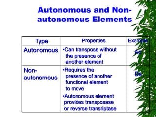 Autonomous and Non-
    autonomous Elements

    Type           Properties           Example
Autonomous •Can transpose without         Ac
              the presence of
              another element
Non-       •Requires the
                                          Ds
autonomous presence of another
               functional element
               to move
             •Autonomous element
              provides transposase
              or reverse transriptase
 
