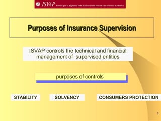 Purposes of Insurance Supervision purposes of controls STABILITY SOLVENCY CONSUMERS PROTECTION STABILITY purposes of controls   ISVAP controls   the technical and financial management of  supervised entities 