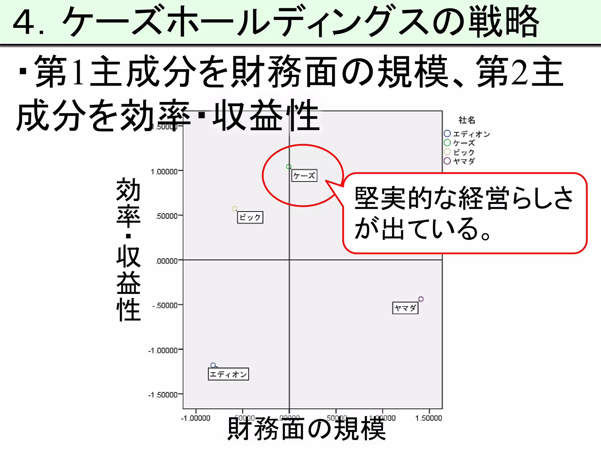 効
率
・
収
益
性
財務面の規模
４．ケーズホールディングスの戦略
・第1主成分を財務面の規模、第2主
成分を効率・収益性
堅実的な経営らしさ
が出ている。
 