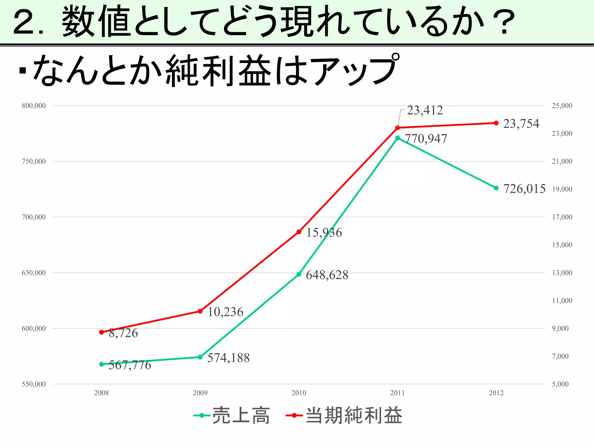 ２．数値としてどう現れているか？
・なんとか純利益はアップ
567,776
574,188
648,628
770,947
726,015
8,726
10,236
15,936
23,412
23,754
5,000
7,000
9,000
11,000
13,000
15,000
17,000
19,000
21,000
23,000
25,000
550,000
600,000
650,000
700,000
750,000
800,000
2008 2009 2010 2011 2012
売上高 当期純利益
 