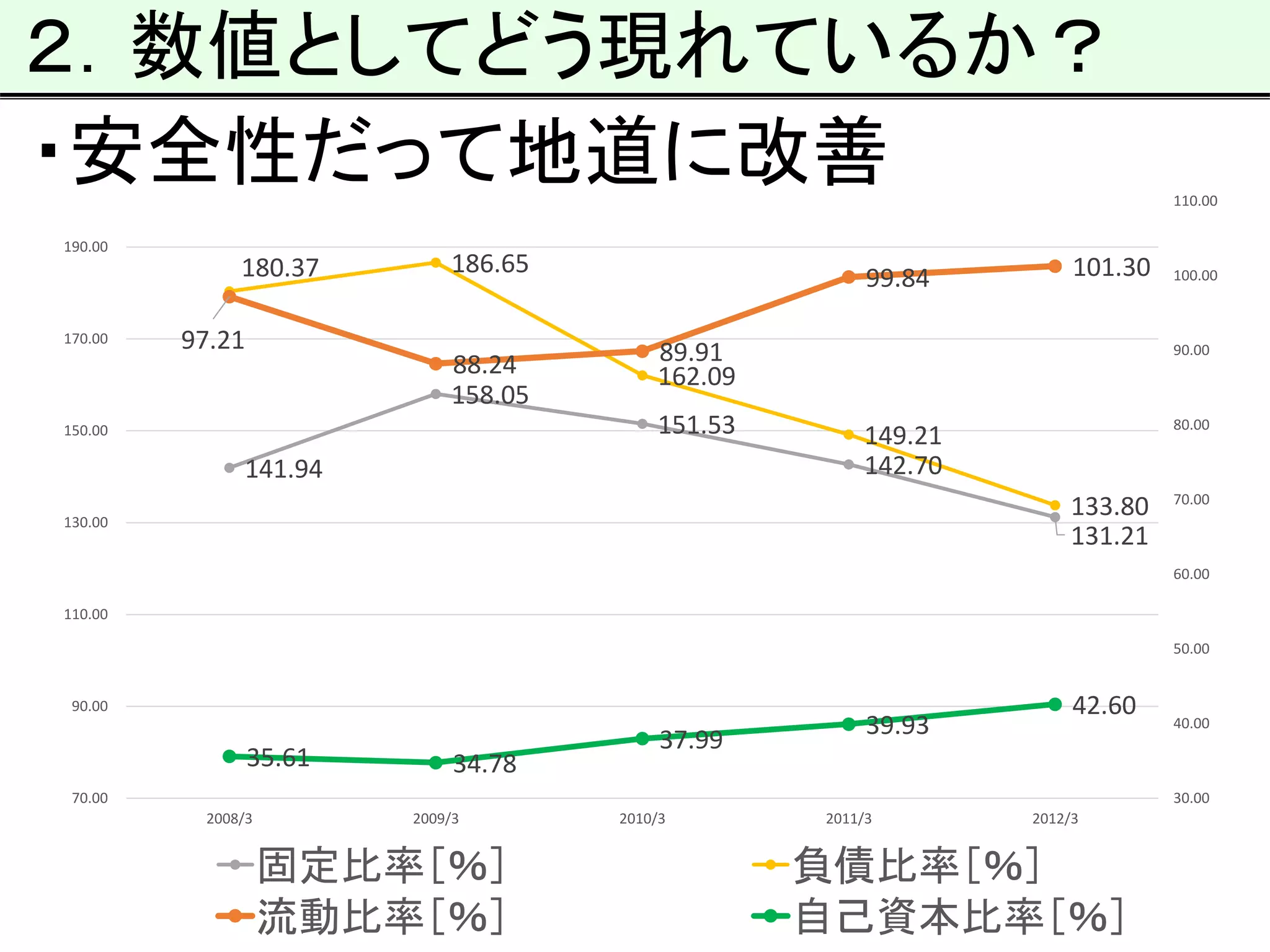 ２．数値としてどう現れているか？
・安全性だって地道に改善
141.94
158.05
151.53
142.70
131.21
180.37 186.65
162.09
149.21
133.80
97.21
88.24 89.91
99.84 101.30
35.61 34.78
37.99
39.93
42.60
30.00
40.00
50.00
60.00
70.00
80.00
90.00
100.00
110.00
70.00
90.00
110.00
130.00
150.00
170.00
190.00
2008/3 2009/3 2010/3 2011/3 2012/3
固定比率[％] 負債比率[％]
流動比率[％] 自己資本比率[％]
 