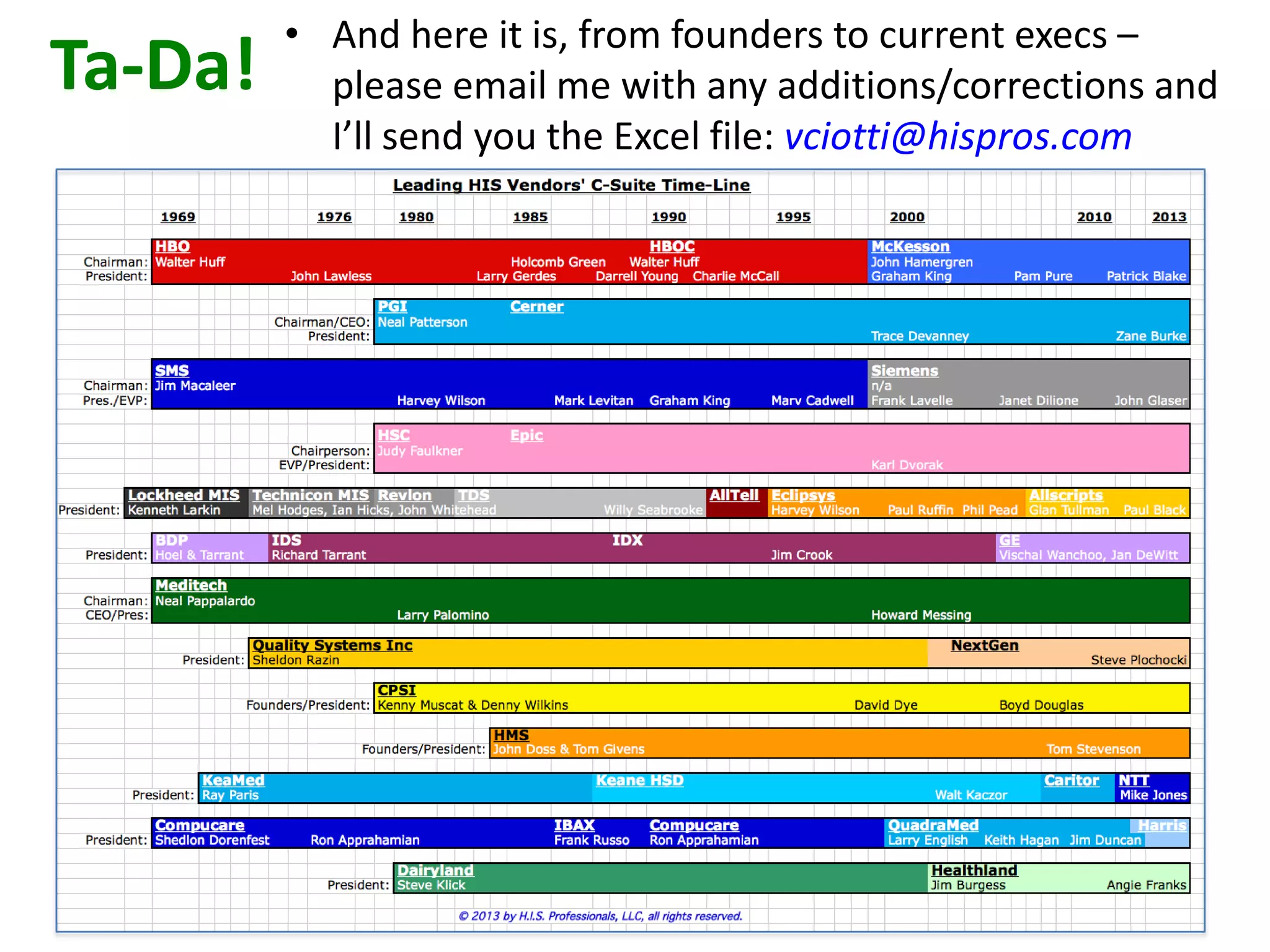 Ta-Da!
• And here it is, from founders to current execs –
please email me with any additions/corrections and
I’ll send you the Excel file: vciotti@hispros.com
 
