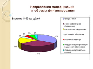 Направления модернизации
и объемы финансирования

 