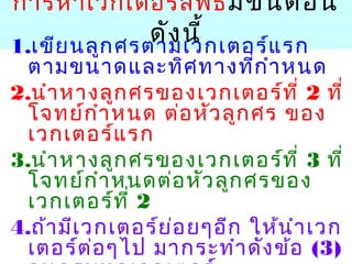 การหาเวกเตอร์ลัพธ์มีขั้นตอน
ดังนี้1.เขียนลูกศรตามเวกเตอร์แรก
ตามขนาดและทิศทางที่กำาหนด
2.นำาหางลูกศรของเวกเตอร์ที่ 2 ที่
โจทย์กำาหนด ต่อหัวลูกศร ของ
เวกเตอร์แรก
3.นำาหางลูกศรของเวกเตอร์ที่ 3 ที่
โจทย์กำาหนดต่อหัวลูกศรของ
เวกเตอร์ที่ 2
4.ถ้ามีเวกเตอร์ย่อยๆอีก ให้นำาเวก
เตอร์ต่อๆไป มากระทำาดังข้อ (3)
 