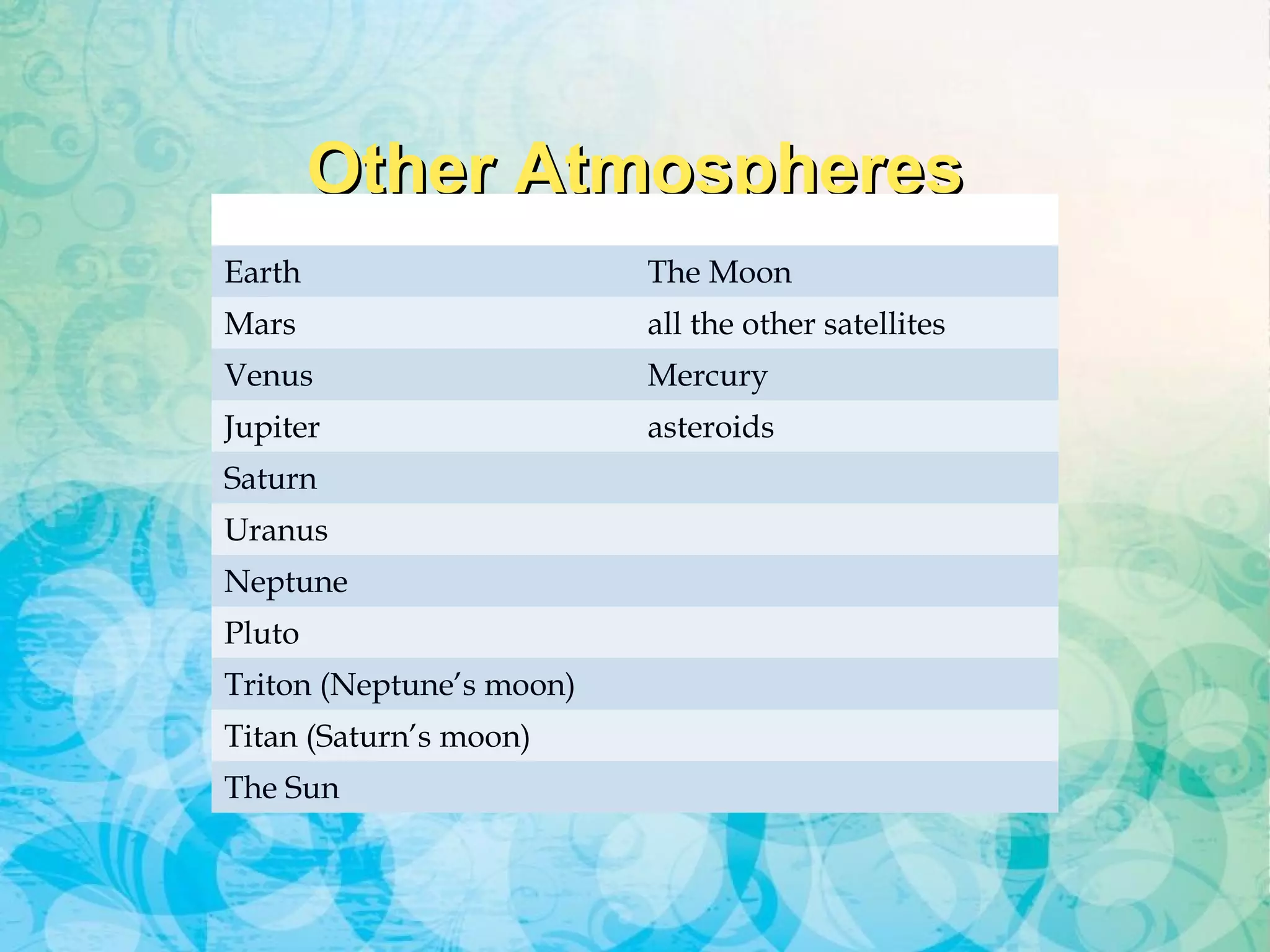 Other AtmospheresOther Atmospheres
YES NO
Earth The Moon
Mars all the other satellites
Venus Mercury
Jupiter asteroids
Saturn
Uranus
Neptune
Pluto
Triton (Neptune’s moon)
Titan (Saturn’s moon)
The Sun
 