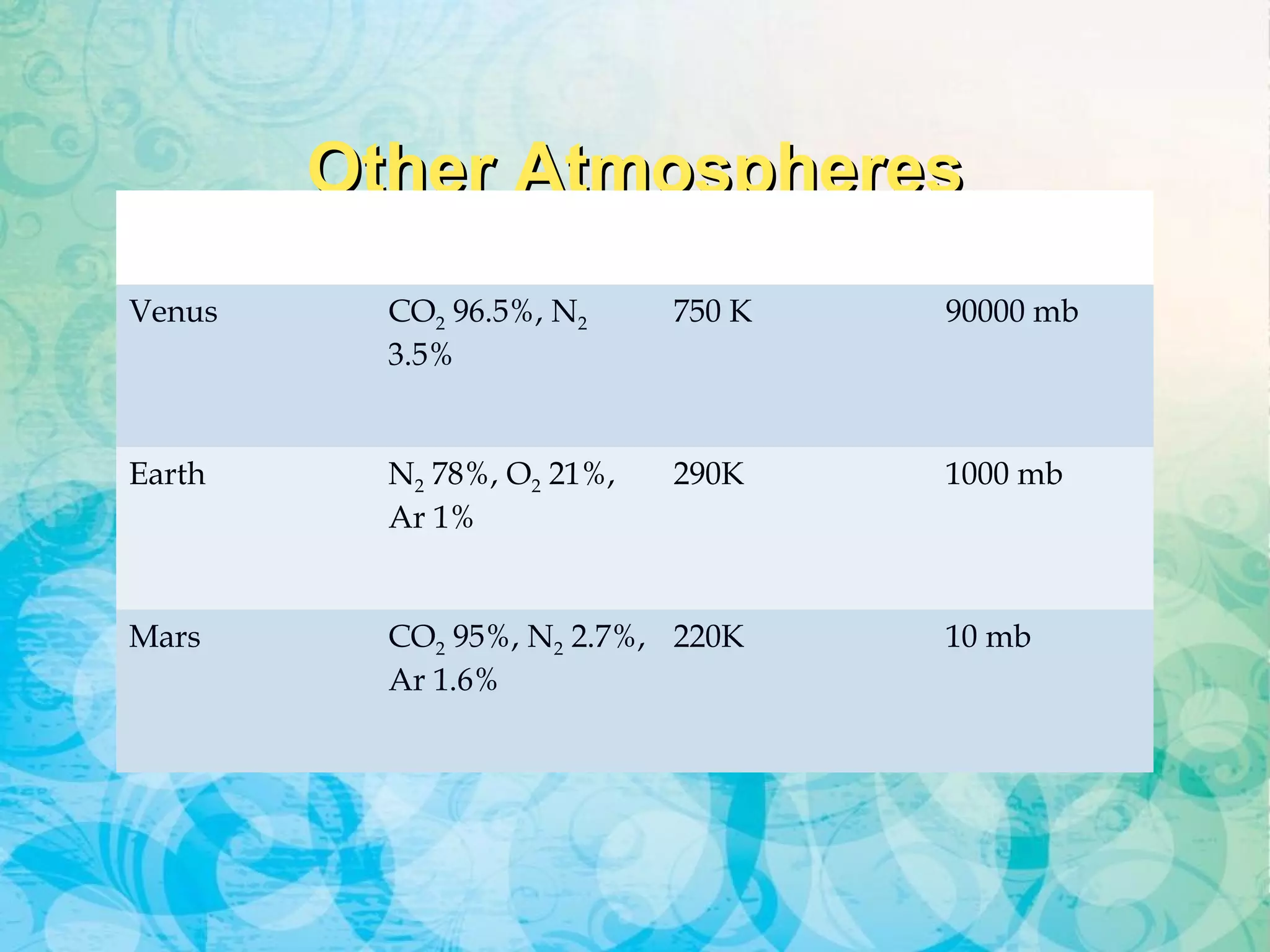 Other AtmospheresOther AtmospheresPlanet Composition Temperature Pressure
Venus CO2 96.5%, N2
3.5%
750 K 90000 mb
Earth N2 78%, O2 21%,
Ar 1%
290K 1000 mb
Mars CO2 95%, N2 2.7%,
Ar 1.6%
220K 10 mb
 