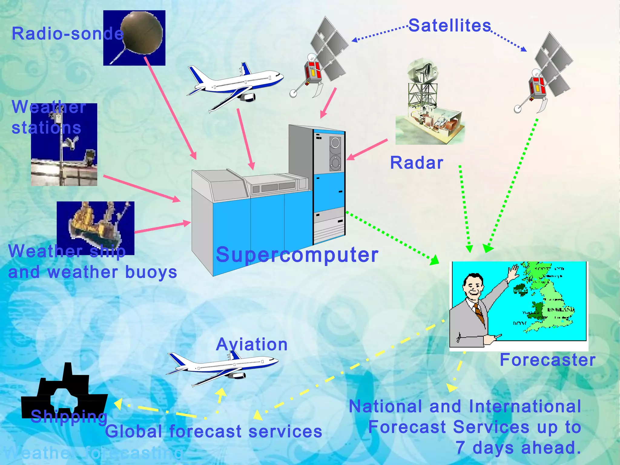Forecaster
Supercomputer
Global forecast services
Aviation
Shipping
National and International
Forecast Services up to
7 days ahead.
Radio-sonde
Weather ship
and weather buoys
Satellites
Radar
Weather forecasting
Weather
stations
 