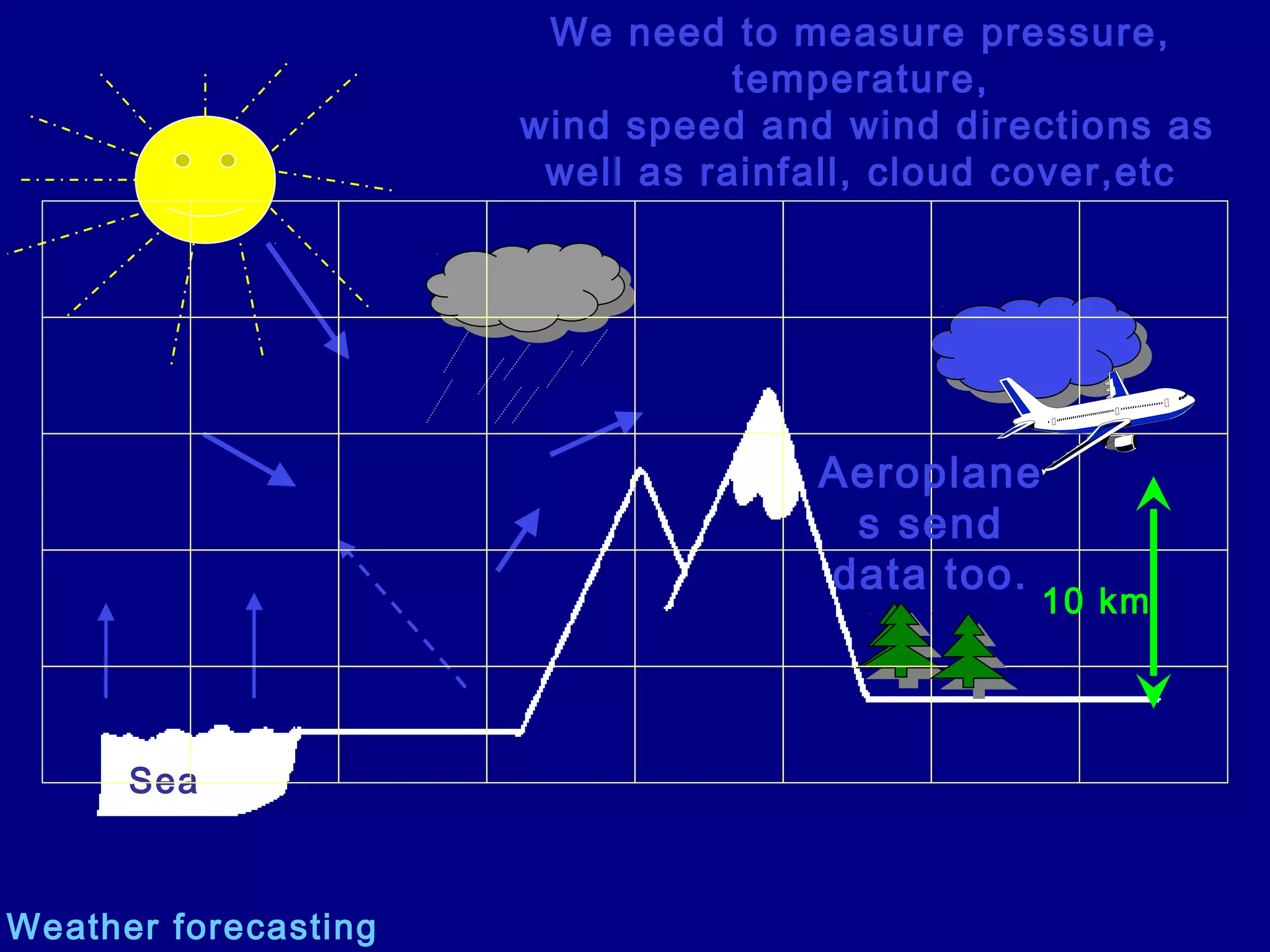 Sea
We need to measure pressure,
temperature,
wind speed and wind directions as
well as rainfall, cloud cover,etc
Aeroplane
s send
data too.
10 km
Weather forecasting
 