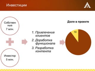 Инвестиции
Собствен
ные
7 млн.
Инвестор
5 млн.
1. Привлечение
клиентов
2. Доработка
функционала
3. Разработка
контента
 