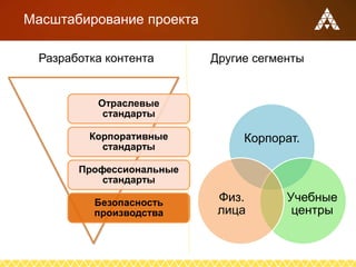 Масштабирование проекта
Разработка контента
Отраслевые
стандарты
Корпоративные
стандарты
Профессиональные
стандарты
Безопасность
производства
Другие сегменты
Корпорат.
Учебные
центры
Физ.
лица
 