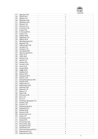 29.03.2016
117 Дроздик О.В. +
118 Дубіль В.О. x
119 Дубінін О.І. +
120 Дубневич Б.В. +
121 Дубневич Я.В. +
122 Дунаєв С.В. ...
123 Євлахов А.С. +
124 Євтушок С.М. +
125 Єднак О.В. +
126 Єленський В.Є. +
127 Ємець Л.О. +
128 Єфімов М.В. x
129 Єфремова І.О. +
130 Жеваго К.В. x
131 Жолобецький О.О. +
132 Журжій А.В. +
133 Заболотний Г.М. +
134 Загорій Г.В. x
135 Заліщук С.П. x
136 Заставний Р.Й. +
137 Звягільський Ю.Л. x
138 Зубач Л.Л. +
139 Зубик В.В. ...
140 Іванчук А.В. +
141 Івахів С.П. x
142 Івченко В.Є. x
143 Іллєнко А.Ю. +
144 Ільюк А.О. +
145 Іонова М.М. +
146 Іоффе Ю.Я. ...
147 Іщейкін К.Є. +
148 Іщенко В.О. +
149 Кадикало М.О. +
150 Каплін С.М. +
151 Кацер-Бучковська Н.В. +
152 Кацуба В.М. x
153 Кириленко І.Г. +
154 Кириченко О.М. +
155 Кишкар П.М. +
156 Ківалов С.В. +
157 Кіраль С.І. +
158 Кірш О.В. +
159 Кісельов А.М. x
160 Кіссе А.І. /
161 Кіт А.Б. +
162 Климпуш-Цинцадзе І.О. +
163 Клімов Л.М. x
164 Клюєв С.П. x
165 Княжицький М.Л. x
166 Князевич Р.П. +
167 Кобцев М.В. +
168 Кодола О.М. +
169 Кожем’якін А.А. +
170 Козак Т.Р. ...
171 Козаченко Л.П. +
172 Козир Б.Ю. +
173 Колганова О.В. +
174 Колєсніков Д.В. x
175 Кондратюк О.К. +
176 Кононенко І.В. +
177 Константіновський В.Л. +
178 Корнацький А.О. x
179 Королевська Н.Ю. x
3
 