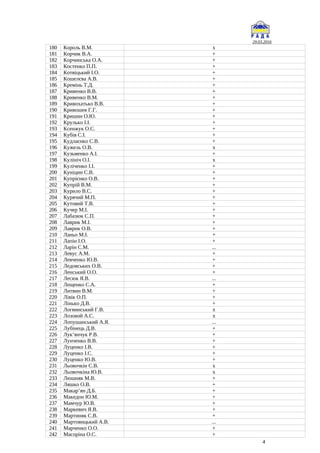 29.03.2016
180 Король В.М. x
181 Корчик В.А. +
182 Корчинська О.А. +
183 Костенко П.П. +
184 Котвіцький І.О. +
185 Кошелєва А.В. +
186 Кремінь Т.Д. +
187 Кривенко В.В. +
188 Кривенко В.М. +
189 Кривохатько В.В. +
190 Кривошея Г.Г. +
191 Кришин О.Ю. +
192 Крулько І.І. +
193 Ксенжук О.С. +
194 Кубів С.І. +
195 Кудлаєнко С.В. +
196 Кужель О.В. x
197 Кузьменко А.І. +
198 Кулініч О.І. x
199 Куліченко І.І. +
200 Куніцин С.В. +
201 Купрієнко О.В. +
202 Купрій В.М. +
203 Курило В.С. +
204 Курячий М.П. +
205 Кутовий Т.В. +
206 Кучер М.І. +
207 Лабазюк С.П. +
208 Лаврик М.І. +
209 Лаврик О.В. +
210 Ланьо М.І. +
211 Лапін І.О. +
212 Ларін С.М. ...
213 Левус А.М. +
214 Левченко Ю.В. +
215 Ледовських О.В. +
216 Ленський О.О. +
217 Лесюк Я.В. ...
218 Лещенко С.А. +
219 Литвин В.М. +
220 Лівік О.П. +
221 Лінько Д.В. +
222 Логвинський Г.В. x
223 Лозовой А.С. x
224 Лопушанський А.Я. ...
225 Лубінець Д.В. +
226 Лук’янчук Р.В. +
227 Лунченко В.В. +
228 Луценко І.В. +
229 Луценко І.С. +
230 Луценко Ю.В. +
231 Льовочкін С.В. x
232 Льовочкіна Ю.В. x
233 Люшняк М.В. +
234 Ляшко О.В. +
235 Макар’ян Д.Б. +
236 Македон Ю.М. +
237 Мамчур Ю.В. +
238 Маркевич Я.В. +
239 Мартиняк С.В. +
240 Мартовицький А.В. ...
241 Марченко О.О. +
242 Масоріна О.С. +
4
 
