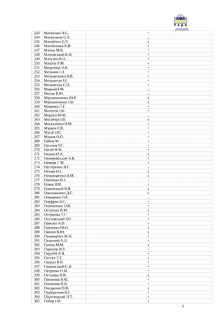 29.03.2016
243 Матвієнко А.С. +
244 Матвієнков С.А. ...
245 Матвійчук Е.Л. x
246 Матейченко К.В. +
247 Матіос М.В. /
248 Матківський Б.М. +
249 Матузко О.О. +
250 Мацола Р.М. +
251 Медуниця О.В. +
252 Мельник С.І. +
253 Мельниченко В.В. +
254 Мельничук І.І. +
255 Мельничук С.П. +
256 Мирний І.М. ...
257 Мисик В.Ю. ...
258 Мірошниченко Ю.Р. x
259 Мірошніченко І.В. x
260 Міщенко С.Г. +
261 Молоток І.Ф. +
262 Мороко Ю.М. ...
263 Мосійчук І.В. x
264 Москаленко Я.М. +
265 Мураєв Є.В. +
266 Мусій О.С. +
267 Мушак О.П. +
268 Найєм М. . +
269 Насалик І.С. +
270 Негой Ф.Ф. +
271 Недава О.А. x
272 Немировський А.В. +
273 Немиря Г.М. +
274 Нестеренко В.Г. -
275 Нечаєв О.І. x
276 Ничипоренко В.М. x
277 Німченко В.І. -
278 Новак Н.В. +
279 Новинський В.В. x
280 Омельянович Д.С. x
281 Онищенко О.Р. ...
282 Онуфрик Б.С. +
283 Опанасенко О.В. +
284 Остапчук В.М. x
285 Острікова Т.Г. +
286 Осуховський О.І. +
287 Павелко А.В. +
288 Павленко Ю.О. x
289 Павлов К.Ю. x
290 Паламарчук М.П. +
291 Палатний А.Л. +
292 Папієв М.М. x
293 Парасюк В.З. +
294 Парубій А.В. +
295 Пастух Т.Т. +
296 Пацкан В.В. +
297 Пашинський С.В. +
298 Петренко О.М. +
299 Петьовка В.В. x
300 Пинзеник В.М. +
301 Пинзеник П.В. +
302 Писаренко В.В. x
303 Підберезняк В.І. +
304 Підлісецький Л.Т. +
305 Побер І.М. +
5
 