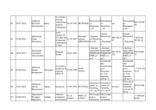 42 26.07.2014
Анфалов
Виталий
Дмитриевич
Фокс
не служил,
монтер
электрохим
защиты
газопровод
а
16.10.1992 ВК 807804
г.
Ясиноватая
ул.
Нахимова
д. 43
г.
Ясиноватая
ул.
Нахимова
д. 43
нет
г.
Ясиноватая
ул.
Нахимова
д. 43
066 874 00
50
43 23.06.2014
Арвеладзе
Омар
Иванович
опыт
Грузия 92-
93 СВД АК
Командир
снайперско
й 20ки
31.10.1967
Паспорт
Грузии
10ВА95869
г.Донецк
ул.Тбилиск
ая д.99
Грузия
Ванский р-
н
с.Кведагор
а
099 149 37
07
Грузия
Ванский р-
н
с.Кведагор
а
+9955 58
98-94-14
44 16.06.2014
Артеменко
Григорий
Анатольевич
Втораяя
Ходка
24.03.1962
г.Донецк
упер.кАНТ
ИМИРОВС
КИЙ д.5
кв.3
г.Донецк
упер.кАНТ
ИМИРОВС
КИЙ д.5
кв.3
095 58 96
352
г.Донецк
упер.кАНТ
ИМИРОВС
КИЙ д.5
кв.3
050 97948
72
45 23.08.2014
Архипов
Вадим
Валерьевич
Зеленый
не служил,
водитель Б,
стрелок
ОКА 74
23.06.1989
29 09
352527
Калужская
обл.
Козельский
р-н г.
Козельск
ул. Ген.
Бурмака
д20 кв.17
Калужская
обл.
Козельский
р-н г.
Козельск
ул. Ген.
Бурмака
д20 кв.17
+ 7 953 332
52 21
46 19.07.2014
Аршинов
Артем
Васильевич
Хасан водитель 31.08.1983 ВТ 075622
Константи
новка, ул.
Громова,
д.13, кв.78
Константи
новка, ул.
Громова,
д.13, кв.78
не взял
Константи
новка, ул.
Громова,
д.13, кв.78
мама
097431506
2
47 23.08.2014
Арысланов
Фидарис
Ирекович
Акбарс
гвардии
старшина,
мотострелк
92 14
679455
РФ92 14
679455
РФ,Татарст
ан,р-н
Акткнышс
РФ,Татарст
ан,р-н
Акткнышс
+7 960 064
48 00
 