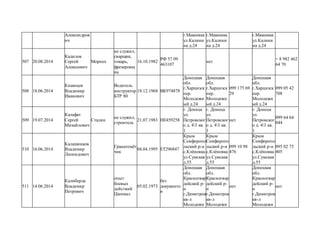 Александров
ич
г.Макеевка
ул.Калини
на д.24
г.Макеевка
ул.Калини
на д.24
г.Макеевка
ул.Калини
на д.24
507 20.08.2014
Кадилов
Сергей
Алексеевич
Морпех
не служил,
сварщик,
токарь,
фрезеровщ
ик
16.10.1982
РФ 57 09
463107
нет
+ 8 982 462
64 70
508 18.06.2014
Казанцев
Владимир
Иванович
Водитель
инструктор
БТР 80
18.12.1968 ВК974878
Донецкая
обл.
г.Харцизск
пер.
Молодежн
ый д.24
Донецкая
обл.
г.Харцизск
пер.
Молодежн
ый д.24
099 175 69
29
Донецкая
обл.
г.Харцизск
пер.
Молодежн
ый д.24
099 05 42
708
509 19.07.2014
Калафат
Сергей
Михайлович
Сталин
не служил,
строитель
21.07.1983 НЕ459258
г. Донецк
ул.
Петровског
о д. 43 кв.
1
г. Донецк
ул.
Петровског
о д. 43 кв.
1
нет
г. Донецк
ул.
Петровског
о д. 43 кв.
1
099 64 64
044
510 16.06.2014
Калашников
Владимир
Леонидович
Гранатомёт
чик
04.04.1995 ЕТ296847
Крым
Семфиропо
льский р-н
с.Клёновка
ул.Сумская
д.55
Крым
Семфиропо
льский р-н
с.Клёновка
ул.Сумская
д.55
099 10 98
476
Крым
Семфиропо
льский р-н
с.Клёновка
ул.Сумская
д.55
095 02 75
405
511 14.06.2014
Калиберда
Владимир
Петрович
опыт
боевых
действий
Цхенвал
05.02.1973
без
документо
в
Донецкая
обл.
Красногвар
дейский р-
н
г.Димитров
кв-л
Молодежн
Донецкая
обл.
Красногвар
дейский р-
н
г.Димитров
кв-л
Молодежн
нет
Донецкая
обл.
Красногвар
дейский р-
н
г.Димитров
кв-л
Молодежн
нет
 