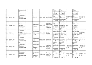 Александров
ич
53 ул.
Воровского
д. 17 кв. 2
53 ул.
Воровского
д. 17 кв. 2
53 ул.
Воровского
д. 17 кв. 2
518 01.07.2014
Каминскас
Наталья
Александров
на
Стажер 30.11.1971 ВК881700
Донецкая
обл
г.Зугресул.
Корниенко
д.7 кв.45
Донецкая
обл
г.Зугресул.
Корниенко
д.7 кв.45
095 374 95
99
Донецкая
обл
г.Зугресул.
Корниенко
д.7 кв.45
066 222 0
799
519 18.06.2014
Камолов
Бахтиёр
Талаатович
разведчик,
стрелок
16.02.1979
паспорт
Узбекский
СА
2008343
Р.
Узбекистан
г.Ташкент
ул. Дадил
д.27
Р.
Узбекистан
г.Ташкент
ул. Дадил
д.27
нет
Р.
Узбекистан
г.Ташкент
ул. Дадил
д.27
520 06.07.2014
Канушин
Сергей
Александров
ич
Самосват
мл.сержант
,ВВ,мех.во
д.БТР,
19.12.1983
52 07
496308
РФ,Омская
обл.,г.Омск
,ул.Радище
ва,д.88,кв.1
35
РФ,Омская
обл.,г.Омск
,ул.Радище
ва,д.88,кв.1
35
РФ,Омская
обл.,г.Омск
,ул.Радище
ва,д.88,кв.1
35
+78913627
2588
521 20.06.2014
Капишева
Людмила
Александров
на
Операцион
ная
медсестра
04.09.1980 ЕТ098573
г.Донецк
пр.Панфил
о д.75
ком.305
г.Донецк
пр.Панфил
о д.75
ком.305
050 533 29
54
г.Донецк
пр.Панфил
о д.75
ком.305
050 533 29
52
522 20.07.2014
Карагодин
Владимир
Александров
ич
Мотострел
ок,
рядовой,
АК-74
23.04.1986
Паспорт
РФ 18 05
813611
РФ г.
Волгоград
ул.
Ломакина
д. 15кв. 41
РФ г.
Волгоград
ул.
Ломакина
д. 15кв. 41
+ 7 927 508
35 69
РФ г.
Волгоград
ул.
Ломакина
д. 15кв. 41
+ 7 927 253
18 80
523 19.07.2014
Карагодин
Владимир
Александров
ич
Мотострел
ок,
рядовой,
АК-74
23.04.1986
Паспорт
РФ 18 05
813611
РФ г.
Волгоград
ул.
Ломакина
д. 15кв. 41
РФ г.
Волгоград
ул.
Ломакина
д. 15кв. 41
+ 7 927 508
35 69
РФ г.
Волгоград
ул.
Ломакина
д. 15кв. 41
+ 7 927 253
18 80
 