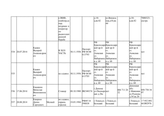 о ВМФ,
снайпер,са
пер,
штурман и
оператор
по
радиоэлект
ронной
борьбе
д.18-
а,кв.82
ул.Вокзаль
ная,д10,кв.
44
д.18-
а,кв.82
7800323-
сестра
534 20.07.2014
Кашин
Валерий
Александров
ич
В ХОЗ
ЧАСТЬ
30.11.1956
Паспорт
РФ 04 00
613793
РФ
Краснодарс
кий кр-й
ст.
Азовская
ул.
Набережна
я д. 68
РФ
Краснодарс
кий кр-й
ст.
Азовская
ул.
Набережна
я д. 68
РФ
Краснодарс
кий кр-й
ст.
Азовская
ул.
Набережна
я д. 68
нет
535
Кашин
Валерий
Александров
ич
не служил 30.11.1956
Паспорт
РФ 04 00
613793
РФ
Краснодарс
кий кр-й
ст.
Азовская
ул.
Набережна
я д. 68
РФ
Краснодарс
кий кр-й
ст.
Азовская
ул.
Набережна
я д. 68
РФ
Краснодарс
кий кр-й
ст.
Азовская
ул.
Набережна
я д. 68
нет
536 17.06.2014
Квашнин
Вячеслав
Вениоминов
ич
Стажор 08.10.1980 ВК548374
г.Донецк
ул.Пионерс
кая д.28а
нет
066 711 26
32
Донецкая
обл.
г.Макеевка
ул.Руднева
д.54 кв.20
050 758 54
97
537 20.08.2014
Квиринг
Денис
Сергеевич
Мелкий
не служил,
охрана,
стрелок
19.03.1994
РФ69 14
598838
г.Томск,ул.
Большая
г.Томск,ул.
Большая
г.Томск,ул.
Большая
+7 952 892
44 B92976
 