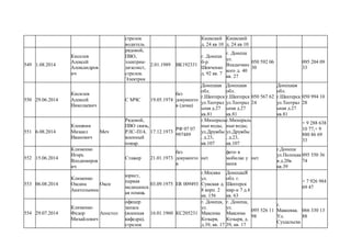 стрелок
водитель
Киевский
д. 24 кв 10
Киевский
д. 24 кв 10
549 1.08.2014
Киселев
Алексей
Александров
ич
рядовой,
ПВО,
электрик-
дизелист,
стрелок.
Электрик
2.01.1989 ВК192331
г. Донецк
б-р.
Шевченко
д. 92 кв. 7
г. Донецк
ул.
Владычанс
кого д. 40
кв. 27
050 592 06
30
095 204 09
33
550 29.06.2014
Кисилев
Алексей
Николаевич
С МЧС 19.05.1974
без
документо
в (дома)
Донецкая
обл.
г.Шахтерск
ул.Теотрал
ьная д.27
кв.81
Донецкая
обл.
г.Шахтерск
ул.Теотрал
ьная д.27
кв.81
050 567 62
24
Донецкая
обл.
г.Шахтерск
ул.Теотрал
ьная д.27
кв.81
050 994 10
28
551 6.08.2014
Клешнин
Михаил
Иванович
Меч
Рядовой,
ПВО связь,
РЛС-П14,
военный
повар.
17.12.1973
РФ 07 07
997489
г.Минераль
ные воды,
ул.Дружбы
, д.23,
кв.107
г.Минераль
ные воды,
ул.Дружбы
, д.23,
кв.107
+ 9 288 638
10 77,+ 9
880 86 69
33
552 15.06.2014
Клименко
Игорь
Влодимиров
ич
Стажер 21.01.1973
без
документо
в
нет
фото в
мобилке у
меня
нет
г.Донецк
ул.Полоцка
я д.20в
кв.39
095 550 36
74
553 06.08.2014
Клименко
Оксана
Анатольевна
Окси
юрист,
первая
медицинск
ая помщь
03.09.1975 ER 009493
г.Москва
ул.
Сумская д.
8 корп. 2
кв. 156
ДонецкаЯ
обл. г.
Шахтерск
мкр-н 7 д.4
кв. 63
+ 7 926 984
69 47
554 29.07.2014
Клименко
Федор
Михайлович
Апостол
офицер
запаса
(военная
кафедра),
стрелок
16.01.1960 КС205231
г. Донецк,
ул.
Максима
Козыря,
д.39, кв. 17
г. Донецк,
ул.
Максима
Козыря, д.
39, кв. 17
095 526 11
98
г.
Макеевка.
Ул.
Суздальска
066 330 13
88
 