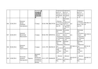 рядовой. Ф
ЕЛЬШАР
СКОРОЙ
ПОМОЩ
И
Темрюкски
й р-н ст.
Тамань ул.
Заозерная
д. 10
Темрюкски
й р-н ст.
Тамань ул.
Заозерная
д. 10
Темрюкски
й р-н ст.
Тамань ул.
Заозерная
д. 10
566 22.06.2014
Ковалев
Артур
(Теймур)
Григорьевич
Стажер 05.04.1990 ВК379759
г.Донецк
ул.Элевато
рная д.19б
ком 24
Донецкая
обл.
Амбросиев
ский р-н
с.Ус пенка
ул.Жукова
д.69
нет
г.Донецк
ул.Элевато
рная д.19б
ком 24
066 885 19
46
567 24.06.2014
Ковалев
Владимир
Николаевич
Стажер 08.06.1983 ВТ039722
Донецкая
обл.
Селидовск
ий р-н
с.Петровка
ул.Отрадна
я д.56
Донецкая
обл.
Селидовск
ий р-н
с.Петровка
ул.Отрадна
я д.56
нет
Донецкая
обл.
Селидовск
ий р-н
с.Петровка
ул.Отрадна
я д.56
066 308 24
44
568 28.06.2014
Ковалев
Марат
Анатольевич
Стажер 12.01.1976 ВА504152
Донецкя
обл.
г.Макеевка
пос.
Комсомоль
ский
ул.Рунге
д.39
Донецкя
обл.
г.Макеевка
пос.
Комсомоль
ский
ул.Рунге
д.39
095 048 14
88
Донецкя
обл.
г.Макеевка
пос.
Комсомоль
ский
ул.Рунге
д.39
095 82 20
771
569 14.08.2014
Ковалеёв
Алексей
Григорьевич
Териопс
рядовой,
ВВС,
командир
пожарного
отделения,
Донар,
14.11.1978 ВА086205
г. Донецк
ул.
Свободы д.
82а
г. Донецк
ул.
Свободы д.
82а
050 626 85
99
г. Донецк
ул.
Свободы д.
82а
050 881 45
56
 