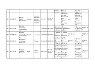 я,ул.25,2
переулок
я,ул.25,2
переулок
я,ул.25,2
переулок
581 10.08.2014
Козлов
Сергей
Викторович
Клевер
сержант,
ВДВ, ком.
зенитно
ракетного
отделени
4.01.1991
РФ 76 10
520620
Забойкальс
кий край
Карымский
р-н с.
Урульга
ул.
Советская
д.54
нет
Забойкальс
кий край
Карымский
р-н с.
Урульга
ул.
Советская
д.54
582 01.07.2014
Козлюк
Александр
Александров
ич
17.08.1983 ВК237004
г.Донецк
ул.Бирюзов
а д.2 кв.6
г.Донецк
ул.Бирюзов
а д.2 кв.6
нет
г.Донецк
ул.Бирюзов
а д.2 кв.6
066 971 35
24
583 27.07.2014
Козлюк
Александр
Александров
ич
Малой не служил 17.08.1983 ВК237004
г. Донецк
ул.
Бирюзова
д. 2 кв. 6
г. Донецк
ул.
Бирюзова
д. 2 кв. 6
066 921 35
23
095 208 61
76
584 20.06.2014
Кокарчев
Александр
Иванович
Стажер 28.08.1983 ВС224594
г.Донецк
ул.
Прудовая
д.12 кв.18
г.Донецк
ул.
Прудовая
д.12 кв.18
099 410 13
90
г.Донецк
ул.
Прудовая
д.12 кв.18
095 84 83
508
585 26.07.2014
Кокорин
Ярослав
Иванович
Ярый
служил,
стрелок
06.07.1993
Паспорт
РФ 32 13
294 068
Кемеровск
ая
обл.,Новок
узнецкий
р-
н,пос.Пуш
кино,ул.Ба
нная,д.9,кв.
2
Кемеровск
ая
обл.,Новок
узнецкий
р-
н,пос.Пуш
кино,ул.Ба
нная,д.9,кв.
2
Кемеровск
ая
обл.,Новок
узнецкий
р-
н,пос.Пуш
кино,ул.Ба
нная,д.9,кв.
2
+7923 627
70 53
 