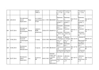 допуск
1000 вт
Энтузиасто
в д. 12 кв.
54
Энтузиасто
в д. 12 кв.
54
Энтузиасто
в д. 12 кв.
54
600 6.08.2014
Кондратенко
Денис
Борисович
Паук
не служил,
рукопашны
й бой
26.11.1993 ВК684809
г.
Макеевка,
ул.
Конструкт
орская, д.
63
г.
Макеевка,
ул.
Конструкт
орская, д.
63
066 576 91
41
г.
Макеевка,
ул.
Конструкт
орская, д.
63
066 547 72
50
601 28.07.2014
Кондратьев
Евгений
Владимиров
ич
Мышь
сержант,
ВДВ,
разведчик,
20.08.1975 ВА608725
Донецкая
обл. г.
Макеевка
ул
Панченко
д. 8412 кв
95
Донецкая
обл. г.
Макеевка
ул
Панченко
д. 8412 кв
95
050 953 11
38
Донецкая
обл. г.
Макеевка
ул
Панченко
д. 8412 кв
95
095 053 12
38
602 19.06.2014
Коновалов
Евгений
Александров
ич
Стажер 02.05.1984 ВК0205892
г.Донецк
ул.Любарс
кого д.1
кв.42
г.Донецк
ул.Любарс
кого д.1
кв.42
068 164 39
63
г.Донецк б-
р
Школьный
д.12 кв18
099 071 97
45
603 10.06.2014
Коновалов
Михаил
Михайлович
Стрелок 25.07.1989 ВК448185
Донецкая
обл. г.
Кировское
пер.
Космическ
ий д.5кв.4
Донецкая
обл. г.
Кировское
пер.
Космическ
ий д.5кв.4
066 147 92
53
Донецкая
обл. г.
Кировское
пер.
Космическ
ий д.5кв.4
066 619 96
86
604 26.07.2014
Коновалов
Павел
Борисович
дед
водитель
ВС
06.05.1962
паспорт
сгорел акт
о пожаре
МЧС
Кировский
р-н
20.02.2013
г.Донецк-
112 ул
Красочная
д. 27
г.Донецк-
112 ул
Красочная
д. 27
095 104 75
46
г.Донецк-
112 ул
Красочная
д. 27
095 714 58
20
 