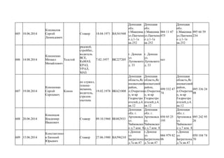 605 18.06.2014
Коновалов
Сергей
Леонидович
Стажер 18.04.1971 ВА341948
Донецкая
обл.
г.Макеевка
ул.Панченк
о д.1-1а
кв.252
Донецкая
обл.
г.Макеевка
ул.Панченк
о д.1-1а
кв.252
066 11 47
075
Донецкая
обл.
г.Макеевка
ул.Панченк
о д.1-1а
кв.252
095 66 59
234
606 14.08.2014
Кононенко
Михаил
Михайлович
Толстой
рядовой,
стройбат,
водитель
ВСЕ,
КаМАЗ,
КРАЗ,
УРАЛ,
МАЗ
7.02.1957 ВК227205
г. Донецк
ул.
Луговского
д. 33
г. Донецк
ул.
Луговского
д. 33
нет
607 19.08.2014
Кононенко
Сергей
Сергеевич
Конон
не служил,
техник-
механик,
водитель,
стрелок-
охотник
19.02.1978 ВК621008
Донецкая
область,Яс
иноватский
район,
п.Очеретин
о, м-кр
Гидростро
ителей,д.4,
кв.12
Донецкая
область,Яс
иноватский
район,
п.Очеретин
о, м-кр
Гидростро
ителей,д.4,
кв.12
099 532 47
74
Донецкая
область,Яс
иноватский
район,
п.Очеретин
о, м-кр
Гидростро
ителей,д.4,
кв.12
095 336 24
08
608 20.06.2014
Кононцов
Владимир
Иванович
Стажер 09.10.1960 ВЕ482933
Донецкая
обл. г.
Артемовск
ул.
Чайковског
о д.7 ком. 8
Донецкая
обл. г.
Артемовск
ул.
Чайковског
о д.7 ком. 8
050 85 25
195
Донецкая
обл. г.
Артемовск
ул.
Чайковског
о д.7 ком. 8
095 242 95
26
609 15.06.2014
Константино
в Евгений
Юрьевич
Стажер 27.06.1980 ВА596210
г.Донецк
ул.
Багратиона
д.7а кв.47
г.Донецк
ул.
Багратиона
д.7а кв.47
066 979 82
06
г.Донецк
ул.
Багратиона
д.7а кв.47
050 104 74
70
 