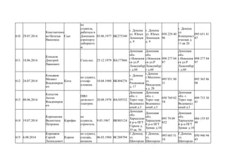 610 29.07.2014
Константино
ва Наталья
Ивановна
Сью
не
служила,
работала в
Донецком
аэропорту
лаборанто
м
05.06.1977 ВК275340
г. Донецк
ул. Юных
Ленинцев
д. 9
г. Донецк
ул. Юных
Ленинцев
д. 9
050 229 40
96
г. Донецк
ул
Коммунист
ическая д.
11 кв 20
095 651 41
47
611 18.06.2014
Коньнов
Дмитрий
Павнович
Спец наз 25.12.1979 ВА177866
Донецкая
обл.
г.Новоазов
ск ул.Р
Люксембур
г д.60
Донецкая
обл.
г.Новоазов
ск ул.Р
Люксембур
г д.60
098 277 84
87
Донецкая
обл.
г.Новоазов
ск ул.Р
Люксембур
г д.60
098 277 84
97
612 24.07.2014
Коньяков
Михаил
Владимиров
ич
Кита
не служил,
столяр-
плокник
10.04.1988 ВК404276
г. Донецк
ул.
Роскошная
д. 17
г.Донецк
г.Моспино
ул.
Менделеев
а д. 28
095 931 90
31
095 365 86
98
613 08.06.2014
Копытов
Антон
Владимиров
ич
ПВО
дизилист-
электрик
20.08.1978 ВА105532
Донецкая
обл. г.
Торез пер.
Водоканал
ьный д.3
Донецкая
обл. г.
Торез пер.
Водоканал
ьный д.3
050 769 02
54
Донецкая
обл. г.
Торез пер.
Водоканал
ьный д.3
099 733 30
41
614 19.07.2014
Корепанова
Валентина
Петровна
Карефан
не
служила,
строитель
9.03.1967 ВК803124
Донецкая
обл.
Харцызски
й р-н ПГТ
Горное д.
35 кв. 56
Донецкая
обл.
Харцызски
й р-н ПГТ
Зуевка д.10
095 79 09
852
Донецкая
обл.
Харцызски
й р-н ПГТ
Зуевка д.10
066 155 85
48
615 6.08.2014
Корешков
Сергей
Леонидович
Кориш
не служил,
слесарь,
механик
06.03.1984 ВС288794
Г.Донецк,
ул.
Шахтерско
Г.Донецк,
ул.
Шахтерско
095 603 51
10
Г.Донецк,
ул.
Шахтерско
050 946 94
43
 