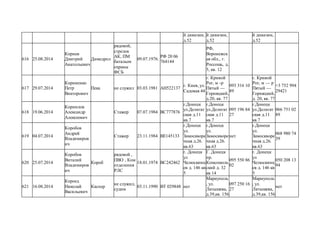 й дивизии,
д.52
й дивизии,
д.52
й дивизии,
д.52
616 25.08.2014
Корнев
Дмитрий
Анатольевич
Димедрол
рядовой,
стрелок
АК, ПМ
батальон
охраны
ФСБ
09.07.1976.
РФ 20 06
764144
РФ,
Воронежск
ая обл., г.
Россошь, д.
5, кв. 12
617 29.07.2014
Корниенко
Петр
Викторович
Пека не служил 03.03.1981 АН522137
г. Киев, ул.
Садовая 44
г. Кривой
Рог, м -р
Пятый —
Горняцкий,
д.20, кв. 77
093 316 10
89
г. Кривой
Рог, м — р
Пятый —
Горняцкий,
д. 20, кв. 77
+3 752 994
29421
618 19.06.2014
Корнилов
Александр
Алексеевич
Стажер 07.07.1984 ВС777876
г.Донецк
ул.Делигат
ская д.11
кв.7
г.Донецк
ул.Делигат
ская д.11
кв.7
095 196 84
27
г.Донецк
ул.Делигат
ская д.11
кв.7
066 751 02
89
619 04.07.2014
Коробов
Андрей
Владимиров
ич
Стажер 23.11.1984 ВЕ145133
г.Донецк
ул.
Замоскворе
чная д.26.
кв.63
г.Донецк
ул.
Замоскворе
чная д.26.
кв.63
нет
г.Донецк
ул.
Замоскворе
чная д.26.
кв.63
068 980 74
39
620 25.07.2014
Коробов
Виталий
Владимиров
ич
Короб
рядовой ,
ПВО , Ком
отделения
РЛС
18.01.1974 ВС242462
г. Донецк
ул
Челюскинц
ев д. 146 кв
5
Г. Донецк
пр.
Комсомоль
ский д. 32
кв 14
095 550 86
02
г. Донецк
ул
Челюскинц
ев д. 146 кв
5
050 208 13
94
621 16.08.2014
Короед
Николай
Васильевич
Каспер
не служил,
судим
03.11.1990 ВТ 029848 нет
Мариуполь
, ул.
Латышева,
д.39,кв. 156
097 250 16
27
Мариуполь
, ул.
Латышева,
д.39,кв. 156
нет
 