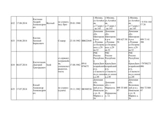 632 17.08.2014
Костенко
Андрей
Александров
ич
Желтый
не служил,
мед. брат
29.01.1980
г.Москва,
ул.Алтайск
ая,
д.17,корп.1
, кв.145
г.Москва,
ул.Алтайск
ая,
д.17,корп.1
, кв.145
г.Москва,
ул.Алтайск
ая,
д.17,корп.1
, кв.145
+ 8 916 164
17 26
633 19.06.2014
Костин
Евгений
Борисович
Стажер 23.10.1982 ВВ622648
Донецкая
обл.
Шахтерски
й р-н
с.Розовка
ул.Островс
кого д.29
кв.32
Донецкая
обл.
Шахтерски
й р-н
с.Розовка
ул.Островс
кого д.29
кв.32
050 627 50
54
Донецкая
обл.
Шахтерски
й р-н
с.Розовка
ул.Островс
кого д.29
кв.32
099 71 41
306
634 06.07.2014
Костогладов
Дмитрий
Григорьевич
Злой
ст.сержант,
погранвойс
ка,
специалист
радиотех.
поста
17.08.1982
0914
074675
РНС
России
Республик
и
Крым,Бахч
исарайский
р-н,
с.Скалисто
ев,ул.ленин
а,д.48
РНС
России
Республик
и
Крым,Бахч
исарайский
р-н,
с.Скалисто
ев,ул.ленин
а,д.48
РНС
России
Республик
и
Крым,Бахч
исарайский
р-н,
с.Скалисто
ев,ул.ленин
а,д.48
+79788273
406
635 17.07.2014
Косый
Александр
Александров
ич
не служил
(судим)
19.11.1982 ВК948536
Донецкая
обл.
Волновахс
кий р-н с.
Никольско
е ул. К.
Маркса д.
56
Донецкая
обл. г.
Мариупль
ул.
Фурманова
д. 12.
099 35 600
97
Донецкая
обл.
Волновахс
кий р-н с.
Никольско
е ул. К.
Маркса д.
56
066 72 888
47
 