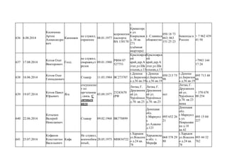 636 6.08.2014
Косяченко
Артем
Алекесандро
вич
Капюшон
не служил,
охранник
08.01.1977
ксерокопия
паспорта
ВА 138170
г.
Краматорс
к ул.
Кварцовая
д. 38 кв.
271
(съёмная
квартира)
г. Славянск
общежитие
050 18 73
663; 063
151 25 23
беженцы в
России
+ 7 962 439
41 58
637 17.08.2014
Котов Олег
Викторович
Голд
не служил,
сварщик,ст
релок
09.01.1988
РФ04 07
527751
Красноярск
ий
край,дер.А
лтат,ул.Шк
ольная,д.13
Красноярск
ий
край,дер.А
лтат,ул.Шк
ольная,д.13
+7983 144
17 24
638 16.06.2014
Котов Олег
Геннадиевич
Стажер 11.03.1984 ВС273707
г.Донецк
ул.Бирюзов
а д.56 кв.19
г.Донецк
ул.Бирюзов
а д.56 кв.19
050 213 75
98
г.Донецк
ул.Бирюзов
а д.56 кв.19
095 713 48
66
639 19.07.2014
Котов Павел
Юрьевич
Яга
спеуциалис
т по
оргтехнике
, связь. С
личным
авто
03.09.1977
23243670
(РФ
Литва, Г.
Друскиник
ай ул.
Чурлёниса
д.70. кв.23
Литва, Г.
Друскиник
ай ул.
Чурлёниса
д.70. кв.23
нет
Литва, Г.
Друскиник
ай ул.
Чурлёниса
д.70. кв.23
мама
+ 370 678
00 254
640 22.06.2014
Котыхин
Валерий
Николаевич
Стажер 09.02.1968 ВК770899
Донецкая
обл.
г.Мариупл
ь
ул.Аджахи
д.123
095 652 26
21
Донецкая
обл.
г.Мариупл
ь ул.
Покрышки
на д.18
кв.42
095 15 84
227
641 23.07.2014
Кофанов
Константин
Васильевич
Кафа
Не служил,
военнобяза
нный,
28.05.1975 МН834722
г.Харьков
ул.Власенк
о д.24 кв.
78
Харьковска
я обл. г.
Мерефа
068 578 29
88
г.Харьков
ул.Власенк
о д.24 кв.
78
093 44 32
762
 