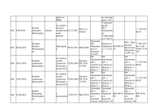 работа в
МВД
ул.Луначар
ского, д43
642 6.08.2014
Кочаев
Дмитрий
Николаевич
Лысый
не служил,
военно-
потриотиче
ский
кружок
21.12.1991
РФ 73 11
870627
Ульяновск
ая обл.
ПГТ
Кузоватово
ул.
Элеваторна
я д. 7 кв. 6
+ 7 927 812
99 47
643 08.06.2014
Кочерга
Михаил
Влодимиров
ич
Прапорщи
к
09.04.1981 ВК925048
Донецкая
обл.
Макеевка
мк р-н
Зеленый
д33 к33
Доенцк ул.
Куйбышев
а д. 171 кв.
5
095 902 29
55
РФ г. Орел
Ганина
Валентина
Николаевн
а 1947 г.р.
+7 961 625
48 11; 00
74 86 27 94
107
644 20.07.2014
Кошкин
Александр
Николаевич
не служил,
судим,
строитель
бетонщик,
водитель Б
22.08.1988
Паспорт
РФ 74 01
231749
РФ
Кировская
обл. г.
Советск ул.
Фрунзе д.
60 кв. 5
РФ
Кировская
обл. г.
Советск ул.
Фрунзе д.
60 кв. 5
РФ
Кировская
обл. г.
Советск ул.
Фрунзе д.
60 кв. 5
+ 7 912 821
40 62
645 19.07.2014
Кошкин
Александр
Николаевич
не служил,
судим,
строитель
бетонщик,
водитель Б
22.08.1988
Паспорт
РФ 74 01
231749
РФ
Кировская
обл. г.
Советск ул.
Фрунзе д.
60 кв. 5
РФ
Кировская
обл. г.
Советск ул.
Фрунзе д.
60 кв. 5
РФ
Кировская
обл. г.
Советск ул.
Фрунзе д.
60 кв. 5
+ 7 912 821
40 62
646 23.06.2014
Кравец
Владимир
Владимиров
ич
с
увольнения
17.09.1977 ВК275476
Донецкая
обл. г.
Макеевка
м-н
Зеленый
д.64 кв. 107
Донецкая
обл. г.
Макеевка
м-н
Зеленый
д.64 кв. 107
066 928 91
40
Донецкая
обл. г.
Макеевка
м-н
Зеленый
д.64 кв. 107
095 59 66
886
 