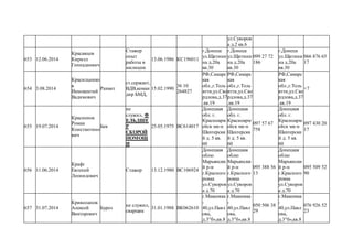 ул.Суворов
а д.2 кв.6
653 12.06.2014
Красавцев
Кирилл
Геннадиевич
Стажер
опыт
работы в
милиции
13.06.1986 КС196011
г.Донецк
ул.Щитини
на д.20а
кв.30
г.Донецк
ул.Щитини
на д.20а
кв.30
099 27 72
186
г.Донецк
ул.Щитини
на д.20а
кв.30
066 876 65
17
654 3.08.2014
Красильнико
в
Иннокентий
Вадимович
Рахмет
ст.сержант,
ВДВ,коман
дир БМД,
15.02.1990
36 10
264827
РФ,Самарс
кая
обл.,г.Толь
ятти,ул.Све
рдлова,д.37
.кв.19
РФ,Самарс
кая
обл.,г.Толь
ятти,ул.Све
рдлова,д.37
.кв.19
РФ,Самарс
кая
обл.,г.Толь
ятти,ул.Све
рдлова,д.37
.кв.19
+7
655 19.07.2014
Красненок
Роман
Константино
вич
Бек
не
служил, Ф
ЕЛЬДШЕ
Р
СКОРОЙ
ПОМОЩ
И
25.05.1975 ВС614017
Донецкая
обл. г.
Красноарм
ейск мк-н
Шахтерски
й д. 5 кв.
60
Донецкая
обл. г.
Красноарм
ейск мк-н
Шахтерски
й д. 5 кв.
60
097 57 67
758
Донецкая
обл. г.
Красноарм
ейск мк-н
Шахтерски
й д. 5 кв.
60
097 430 20
17
656 11.06.2014
Крафт
Евгений
Леонидович
Стажер 13.12.1980 ВС106924
Донецкая
облю
Марьянски
й р-н
г.Красного
ровка
ул.Суворов
а д.70
Донецкая
облю
Марьянски
й р-н
г.Красного
ровка
ул.Суворов
а д.70
095 388 56
13
Донецкая
облю
Марьянски
й р-н
г.Красного
ровка
ул.Суворов
а д.70
095 509 52
90
657 31.07.2014
Криволапов
Алексей
Викторович
Буроз
не служил,
сварщик
31.01.1988 ВК062610
г.Макеевка
-
40,ул.Павл
ова,
д.3″б»,кв.8
г.Макеевка
-
40,ул.Павл
ова,
д.3″б»,кв.8
050 506 38
29
г.Макеевка
-
40,ул.Павл
ова,
д.3″б»,кв.8
076 926 52
23
 