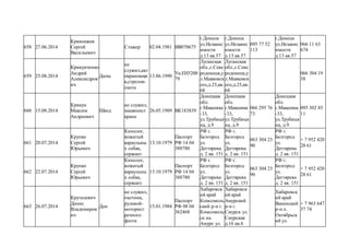658 27.06.2014
Кривошеев
Сергей
Васильевич
Стажер 02.04.1981 ВВ070675
г.Донецк
ул.Независ
имости
д.13 кв.57
г.Донецк
ул.Независ
имости
д.13 кв.57
095 77 52
113
г.Донецк
ул.Независ
имости
д.13 кв.57
066 11 63
674
659 25.08.2014
Кривунченко
Андрей
Александров
ич
Дюха
не
служил,авт
окрановщи
к,стрелок-
охота
13.06.1990
Ук.ЕН5200
79
Луганская
обл.,г.Севе
родонецк,у
л.Маяковск
ого,д.25,кв.
68
Луганская
обл.,г.Севе
родонецк,у
л.Маяковск
ого,д.25,кв.
68
066 304 19
38
660 15.08.2014
Крикун
Максим
Андреевич
Швед
не служил,
машинист
крана
26.05.1989 ВК183839
Донецкая
обл.
г.Макеевка
-33,
ул.Трубици
на, д.9
Донецкая
обл.
г.Макеевка
-33,
ул.Трубици
на, д.9
066 295 76
73
Донецкая
обл.
г.Макеевка
-33,
ул.Трубици
на, д.9
095 302 85
11
661 20.07.2014
Крупко
Сергей
Юрьевич
Кинолог,
вожатый
караульны
х собак,
сержант
13.10.1979
Паспорт
РФ 14 04
388780
РФ г.
Белгород
ул.
Дегтярева
д. 2 кв. 151
РФ г.
Белгород
ул.
Дегтярева
д. 2 кв. 151
063 304 23
90
РФ г.
Белгород
ул.
Дегтярева
д. 2 кв. 151
+ 7 952 420
28 61
662 22.07.2014
Крупко
Сергей
Юрьевич
Кинолог,
вожатый
караульны
х собак,
сержант
13.10.1979
Паспорт
РФ 14 04
388780
РФ г.
Белгород
ул.
Дегтярева
д. 2 кв. 151
РФ г.
Белгород
ул.
Дегтярева
д. 2 кв. 151
063 304 23
90
РФ г.
Белгород
ул.
Дегтярева
д. 2 кв. 151
+ 7 952 420
28 61
663 26.07.2014
Круталевич
Денис
Владимиров
ич
Ден
не служил,
охотник,
рулевой-
моторист
речного
флота
15.01.1984
Паспорт
РФ 08 04
362468
Хабаровск
ий край
Комсомоль
ский р-н г.
Комсомоль
ск на
Амуре ул.
Хабаровск
ий край
Амурский
р-н г.
Смурск ул.
Смурская
д.16 кв.6
Хабаровск
ий край
Ваненский
р-н п.
Октябрьск
ий ул.
+ 7 963 647
37 74
 