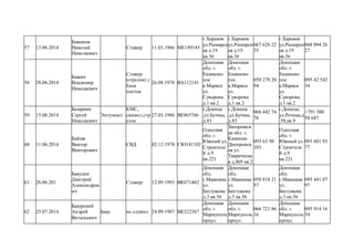 57 13.06.2014
Бажанов
Николай
Николаевич
Стажер 11.03.1966 МЕ149145
г.Харьков
ул.Рымарск
ая д.19
кв.36
г.Харьков
ул.Рымарск
ая д.19
кв.36
067 626 22
35
г.Харьков
ул.Рымарск
ая д.19
кв.36
068 094 26
27
58 28.06.2014
Бажин
Владимир
Николаевич
Стажер
(стрелок) с
блок
постов
26.08.1978 ВА112141
Донецкая
обл. г.
Енакиево
пос
к.Маркса
ул.
Суворова
д.1 кв.2
Донецкая
обл. г.
Енакиево
пос
к.Маркса
ул.
Суворова
д.1 кв.2
050 278 20
94
Донецкая
обл. г.
Енакиево
пос
к.Маркса
ул.
Суворова
д.1 кв.2
095 42 542
34
59 15.08.2014
Базаркин
Сергей
Николаевич
Энтузиаст
КМС,
связист,стр
елок
27.03.1986 ВЕ965766
г.Донецк
,ул.Бучмы,
д.83
г.Донецк
,ул.Бучмы,
д.83
066 442 74
76
г.Донецк,
ул.Речная,д
.58,кв.9
+791 500
58 687
60 11.06.2014
Байша
Виктор
Викторович
СВД 02.12.1974 СЮ141102
Одесская
обл. г.
Южный ул.
Строителе
й д.9
кв.221
Запорожск
ая обл. г.
Каменка-
Днепровск
ая ул.
Таврическа
я д.№9 кв.2
093 63 50
103
Одесская
обл. г.
Южный ул.
Строителе
й д.9
кв.221
093 601 93
77
61 26.06.201
Бакулин
Дмитрий
Александров
ич
Стажер 12.09.1993 ВК671462
Донецкая
обл.
г.Макеевка
ул.
Бестужева
д.3 кв.56
Донецкая
обл.
г.Макеевка
ул.
Бестужева
д.3 кв.56
050 818 21
57
Донецкая
обл.
г.Макеевка
ул.
Бестужева
д.3 кв.56
095 441 87
97
62 25.07.2014
Бакурский
Андрей
Витальевич
Баку не служил 24.09.1987 ВК322367
Донецкая
обл. г.
Мариуполь
проул.
Донецкая
обл. г.
Мариуполь
проул.
066 721 86
16
Донецкая
обл. г.
Мариуполь
проул.
095 914 16
54
 