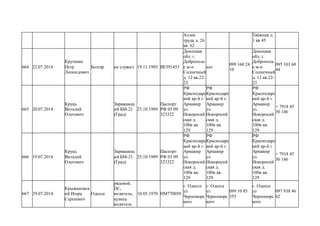 Аллея
труда д. 26
кв. 62
Таёжная д.
1 кв 45
664 22.07.2014
Крутенко
Петр
Леонидович
Болгар не служил 19.11.1985 ВЕ391453
Донецкая
обл. г.
Доброполь
е м-н
Солнечный
д. 12 кв.22-
23
нет
099 160 24
10
Донецкая
обл. г.
Доброполь
е м-н
Солнечный
д. 12 кв.22-
23
095 101 60
44
665 20.07.2014
Круць
Виталий
Олегович
Заряжающ
ий БМ-21
(Град)
25.10.1989
Паспорт
РФ 03 09
323322
РФ
Краснодарс
кий кр-й г.
Армавир
ул.
Новоросий
ская д.
100в кв.
129
РФ
Краснодарс
кий кр-й г.
Армавир
ул.
Новоросий
ская д.
100в кв.
129
РФ
Краснодарс
кий кр-й г.
Армавир
ул.
Новоросий
ская д.
100в кв.
129
+ 7918 45
30 146
666 19.07.2014
Круць
Виталий
Олегович
Заряжающ
ий БМ-21
(Град)
25.10.1989
Паспорт
РФ 03 09
323322
РФ
Краснодарс
кий кр-й г.
Армавир
ул.
Новоросий
ская д.
100в кв.
129
РФ
Краснодарс
кий кр-й г.
Армавир
ул.
Новоросий
ская д.
100в кв.
129
РФ
Краснодарс
кий кр-й г.
Армавир
ул.
Новоросий
ская д.
100в кв.
129
+ 7918 45
30 146
667 29.07.2014
Крыжановск
ий Игорь
Сергеевич
Одесса
рядовой,
ПС,
водитель,
кузнец
водитель
10.05.1970 НМ770050
г. Одесса
ул
Черноморс
кого
г. Одесса
ул
Черноморс
кого
099 10 85
355
г. Одесса
ул
Черноморс
кого
097 938 46
62
 