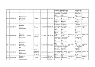 Козачества
д. 17 кв. 37
Козачества
д. 17 кв. 37
Козачества
д. 17 кв. 37
668 28.06.2014
Крыжановск
ий Сергей
Викторович
Стажер 25.08.1986 ВТ031764
Донецкая
обл.
г.Дзержинс
к
ул.Маяковс
кого д.2
кв.55
Донецкая
обл.
г.Дзержинс
к
ул.Маяковс
кого д.2
кв.55
095 827 00
58
Донецкая
обл.
г.Дзержинс
к
ул.Маяковс
кого д.2
кв.55
066 583 70
80
669 27.06.2014
Крыжко
Антон
Степанович
Стажер 11.01.1993 ВК573373
г.Донецк
ул.Отважн
ых д.14
кв.1
г.Донецк
ул.Отважн
ых д.14
кв.1
нет
г.Донецк
ул.Отважн
ых д.14
кв.1
050 95 73
114
670 08.08.2014
Крючков
Вячеслав
Викторович
Шаман
рядовой,
стрелок
5.02.1989 ВК148236
Донецкая
обл. г.
Мариупль
ул. 9
Авиадивиз
ии д. 36 кв.
23
Донецкая
обл. г.
Мариупль
ул. 9
Авиадивиз
ии д. 36 кв.
23
098 012 78
06
Донецкая
обл. г.
Мариупль
ул. 9
Авиадивиз
ии д. 36 кв.
23
098 41 369
99
671 19.06.2014
Ксендзов
Николай
Владимиров
ич
Стажер 17.11.1975 ВВ632235
Донецкая
обл.
г.Шахтерск
ул.Пионерс
кая д.27
Донецкая
обл.
г.Шахтерск
ул.Пионерс
кая д.27
066 55 29
777
Донецкая
обл.
г.Шахтерск
ул.Пионерс
кая д.27
050 29 00
719
672 30.06.2014
Кудашкин
Олег
Николаевич
Опып в
Донецке
РСО АК
БК и т.д.
18.06.1975 ВА210662
г.Донецк
ул.Рубинш
тейна д.9а
кв.24
г.Донецк
ул.Рубинш
тейна д.9а
кв.24
095 41 71
509
г.Донецк
ул.Рубинш
тейна д.9а
кв.24
050 154 16
61
673 10.06.2014
Кудрявцев
Виктор
Анатольевич
Стажер 15.12.1959
Паспорт
РФ 64 №
1329796
РФ
г.Мурманс
к
РФ
г.Мурманс
к
050 082 58
28
РФ
г.Мурманс
к
095 54 64
723
 