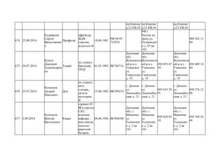 пр.Кирова
д.22 КВ.36
пр.Кирова
д.22 КВ.36
пр.Кирова
д.22 КВ.36
674 23.08.2014
Кудрявцев
Сергей
Вячеславови
ч
Професор
ефрейтор,
ЖдВ,
стрелок,
водитель В
18.06.1981
РФ 60 05
732976
РФ г.
Ростов на
Дону ул.
Островског
о д. 97 кв.
102
908 502 11
84
675 24.07.2014
Кузель
Дмитрий
Александров
ич
Тощий
не служил ,
бригадир
ООД
01.03.1985 ВЕ744714
Донецкая
обл
Ясиноватск
ий р-н с.
Уманское
ул.
Свердлова
д. 19
Донецкая
обл
Ясиноватск
ий р-н с.
Уманское
ул.
Свердлова
д. 19
050 053 47
34
Донецкая
обл
Ясиноватск
ий р-н с.
Уманское
ул.
Свердлова
д. 19
050 809 14
84
676 25.07.2014
Кузнецов
Андрей
Павлович
Дон
не служил,
авто
слесарь,
дитель
категории
В
15.08.1992 ВК599219
г. Донецк
ул.
Ленинабад
ская д. 21
г. Донецк
ул.
Ленинабад
ская д. 21
095 833 59
91
г. Донецк
ул.
Ленинабад
ская д. 21
050 276 12
88
677 3.08.2014
Кузнецов
Виктор
Васильевич
Кварц
сержант,П
ВО,стрелок
СКС,
военная
кафедра ,
ком взвода
зенитно
ракетной
батареи
04.06.1956 ВС096588
Донецкая
обл. г.
Макеевка
ул
Успенског
о д. 2 кв
101
Донецкая
обл. г.
Макеевка
ул
Успенског
о д. 2 кв
101
050 820 92
18
Донецкая
обл. г.
Макеевка
ул
Успенског
о д. 2 кв
101
050 768 43
66
 