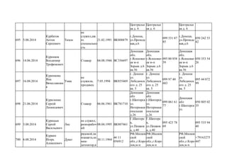 Центральн
ая д. 6
Центральн
ая д. 6
Центральн
ая д. 6
695 5.08.2014
Курбатов
Антон
Сергеевич
Тихон
не
служил,ша
хт.
специально
сть
21.02.1991 ВК808879
г.Донецк,
ул.Проходс
кая,д.6
099 531 87
85
г.Донецк,
ул.Проходс
кая,д.6
050 242 53
42
696 14.06.2014
Куренков
Влодимир
Трофимович
Стажер 04.08.1946 ВС356697
Донецкая
обл.
г.Ясиноват
ая м-н
Зорька д.6
кв.56
Донецкая
обл.
г.Ясиноват
ая м-н
Зорька д.6
кв.56
095 00 858
39
Донецкая
обл.
г.Ясиноват
ая м-н
Зорька д.6
кв.56
050 353 54
26
697 16.08.2014
Куренкова
Яна
Вячеславовн
а
Умка
не
служила,
продавец
7.05.1994 ВК855469
г. Донецк
ул.
Лебединск
ого д. 25
кв. 5
г. Донецк
ул.
Лебединск
ого д. 25
кв. 5
099 97 40
683
г. Донецк
ул.
Лебединск
ого д. 25
кв. 5
095 44 872
99
698 21.06.2014
Куриленко
Сергей
Леонидович
Стажер 06.06.1961 ВК781710
Донецкая
обл
г.Шахтерск
ул.
Интернаци
ональная
д.26
Донецкая
обл
г.Шахтерск
ул.
Интернаци
ональная
д.26
099 061 61
77
Донецкая
обл
г.Шахтерск
ул.
050 805 02
35
699 3.08.2014
Курицын
Сергей
Васильевич
Лис
не служил,
разнорабоч
ий
08.04.1995 ВК807461
Г.Шахтерс
к,
ул.Пешков
а, д.40
Г.Шахтерс
к,
ул.Пешков
а, д.40
095 423 78
69
095 535 94
40
700 6.08.2014
Куркин
Игорь
Алексеевич
Дукат
рядовой,хи
мзащита,хи
мик-
дегазатор,в
30.11.1964
46 11
056912
РФ,Москов
ской
обл.,г.Коро
лев,м-н
РФ,Москов
ской
обл.,г.Коро
лев,м-н
РФ,Москов
ской
обл.,г.Коро
лев,м-н
+79163275
447
 