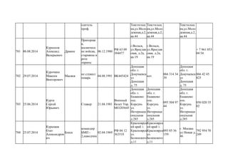 одитель
проф.
Текстильщ
ик,ул.Моло
дежная,д.2,
кв.44
Текстильщ
ик,ул.Моло
дежная,д.2,
кв.44
Текстильщ
ик,ул.Моло
дежная,д.2,
кв.44
701 06.08.2014
Курносов
Александ
Валерьевич
Дракон
Прапорщи
к,
космическ
ие войска,
старшина в
роте
охраны
06.12.1980
РФ 63 09
384477
г.Вольск,
ул.Ярослав
ская, д.2а,
кв.19
г.Вольск,
ул.Ярослав
ская, д.2а,
кв.19
+ 7 961 053
04 54
702 29.07.2014
Курочкин
Максим
Викторович
Масяня
не служил
пекарь
04.08.1991 ВК445424
Донецкая
обл. г.
Докучаевск
ул
Донецкая
д. 75
нет
066 314 34
39
Донецкая
обл. г.
Докучаевск
ул
Донецкая
д. 75
066 42 45
825
703 25.06.2014
Курта
Сергей
Юрьевич
Стажер 21.04.1981
Военный
билет Укр.
МО285645
Донецкая
обл. г.
Енакиево
пос.
Корсунь
ул.
Интернаци
ональная
д.285
Донецкая
обл. г.
Енакиево
пос.
Корсунь
ул.
Интернаци
ональная
д.285
095 504 97
44
Донецкая
обл. г.
Енакиево
пос.
Корсунь
ул.
Интернаци
ональная
д.285
050 020 35
02
704 25.07.2014
Курышов
Олег
Александров
ич
Блеск
командир
БМП -
2,наводчик
02.04.1969
РФ 04 12
363518
Красноярск
ий край г.
Красноярск
ул.
Белинского
д.11
Красноярск
ий край г.
Красноярск
ул.
Белинского
д.11
093 85 36
159:
г. Москва
ул Новая д.
46
792 954 70
249
 