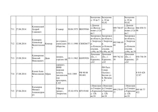 Белоусова
д. 14 кв 5
Белоусова
д. 10 кв
93,92
Белоусова
д. 10 кв
93,92
711 27.06.2014
Кучминский
Андрей
Славович
Стажер 30.04.1975 ВК859566
г.Донецк
ул.Жигуле
вская д.12а
кв.1
нет
099 768 07
22
г.Донецк
ул.Жигуле
вская д.12а
кв.1
066 850 51
96
712 12.08.2014
Кушнарев
Александр
Валентинови
ч
Кемпер
не служил,
смеш.един
оборства.
03.11.1990 СЮ026677
Запорожск
ая область,
г.Энергода
р,
ул.Комсом
ольская,
д.49а, кв.59
Запорожск
ая область,
г.Энергода
р,
ул.Комсом
ольская,
д.49а, кв.59
093 946 69
44
Запорожск
ая область,
г.Энергода
р,
ул.Комсом
ольская,
д.49а, кв.59
713 15.08.2014
Кушнаренко
Николай
Николаевич
Дядя
матрос,
стрелок АК
10.11.1962 ВА993926
Донецкая
обл., г.
Курахово,
д.62
Донецкая
обл., г.
Курахово,
д.62
099 762 41
58
Донецкая
обл., г.
Курахово,
д.62
050 750 39
25
714 17.08.2014
Кцоев Алан
Вячеславови
ч
Абрек
сержант,
ВМФ
морская
пехота,
зам.ком.взв
ода
артелерии,
САУ
9.01.1989
РФ 90 08
901481
РФ Респ.
Север.
Осетия г.
Беслан ул.
Б. Ватаева
д. 9
8 919 428
12 87
715 27.06.2014
Кызьюров
Михаил
Александров
ич
Офицер
запаса ,
Энергетик.
19.10.1974 ЕР319180
г.Николаев
ул.Генерал
а Карпенко
д. 12Б
кв.24
г.Николаев
ул.Генерал
а Карпенко
д. 12Б
кв.24
099 270 07
27
г.Николаев
ул.Генерал
а Карпенко
д. 12Б
кв.24
095 88 77
422
 