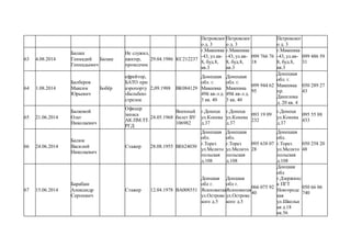 Петровског
о д. 3
Петровског
о д. 3
Петровског
о д. 3
63 4.08.2014
Балаш
Геннадий
Геннадьевич
Балаш
Не служил,
шахтер,
проходчик
29.04.1986 КС212237
г.Макеевка
-43, ул.кв-
8, буд.8,
кв.3
г.Макеевка
-43, ул.кв-
8, буд.8,
кв.3
099 766 76
18
г.Макеевка
-43, ул.кв-
8, буд.8,
кв.3
099 486 59
31
64 1.08.2014
Балберов
Максим
Юрьевич
Бобёр
ефрейтор,
БАТО при
аэропорту
«Бельбек»
стрелок
2,09.1988 ВК084129
Донецкая
обл. г.
Макеевка
49й кв-л д.
3 кв. 40
Донецкая
обл. г.
Макеевка
49й кв-л д.
3 кв. 40
099 944 62
95
Донецкая
обл. г.
Макеевка
пр.
Данилова
д. 20 кв. 4
050 289 27
43
65 21.06.2014
Балковой
Олег
Николаевич
Офицер
запаса
АК.ПМ.ТТ.
РГД
24.05.1968
Военный
билет ВУ
106982
г.Донецк
ул.Конева
д.37
г.Донецк
ул.Конева
д.37
093 19 09
232
г.Донецк
ул.Конева
д.37
095 55 88
433
66 24.06.2014
Балюк
Василий
Николаевич
Стажер 28.08.1955 ВЕ624030
Донецкая
обл.
г.Торез
ул.Мелито
польская
д.108
Донецкая
обл.
г.Торез
ул.Мелито
польская
д.108
095 638 07
28
Донецкая
обл.
г.Торез
ул.Мелито
польская
д.108
050 258 20
48
67 15.06.2014
Барабаш
Александр
Сергеевич
Стажер 12.04.1978 ВА008551
Донцкая
обл г.
Ясиноватая
ул.Островс
кого д.5
Донцкая
обл г.
Ясиноватая
ул.Островс
кого д.5
066 075 92
40
Донцкая
обл
г.Дзержинс
к ПГТ
Новгородс
кая
ул.Школьн
ая д.18
кв.56
050 66 06
740
 